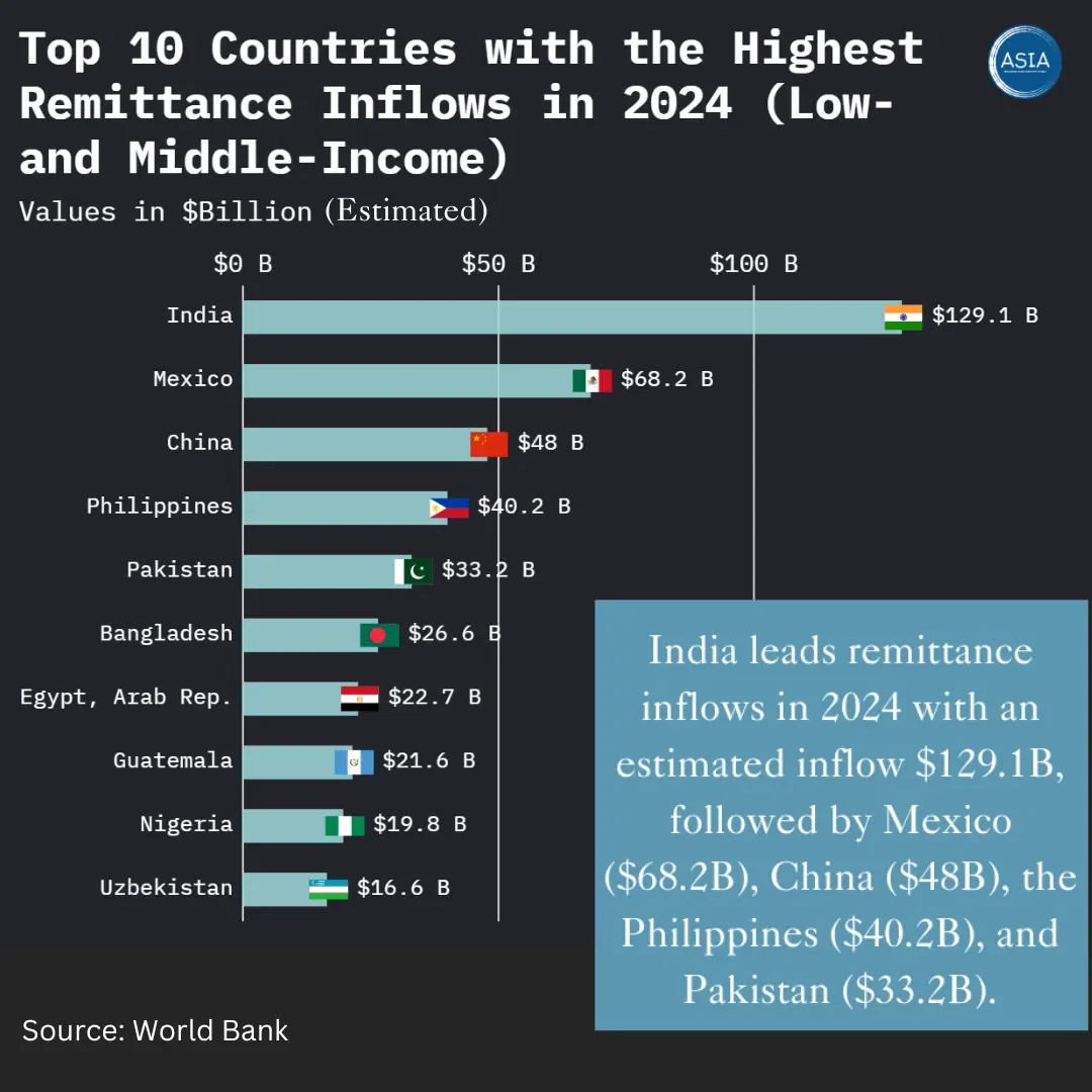 Top 10 Countries with the Highest Remittance Inflows in 2024 (Low- and Middle-Income)