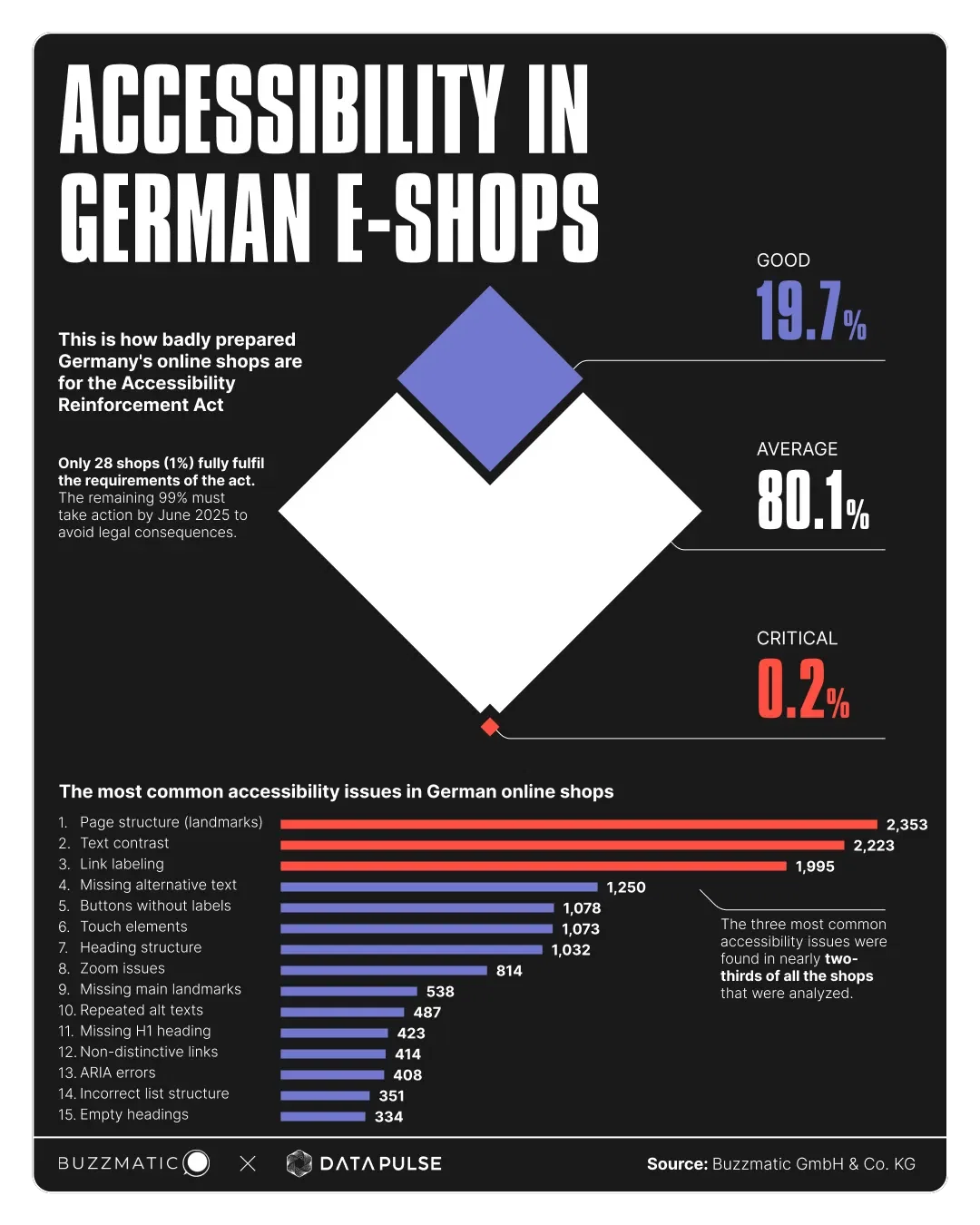 How Ready Are German E-Shops for the Accessibility Reinforcement Act?