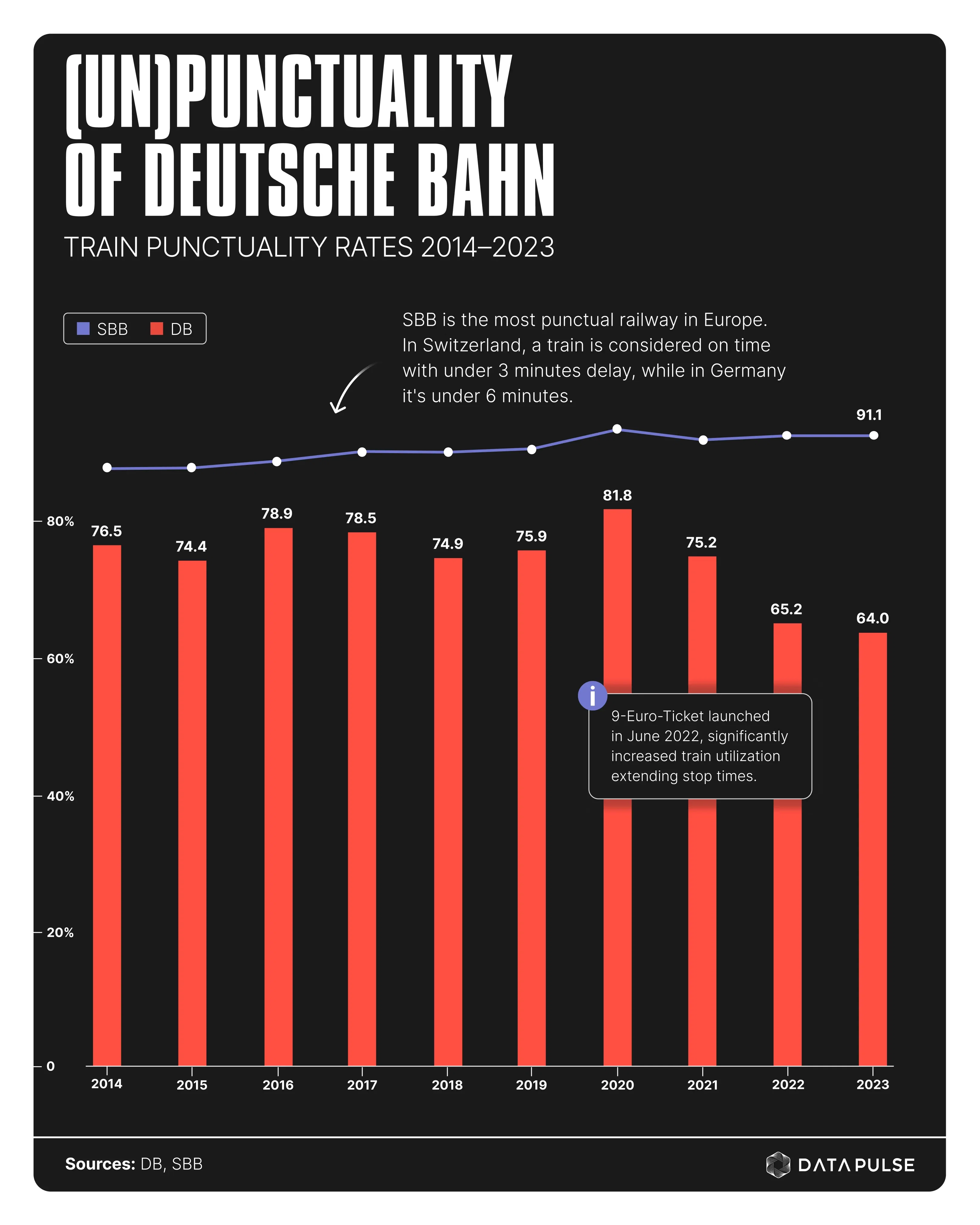 (Un)Punctuality of Deutsche Bahn