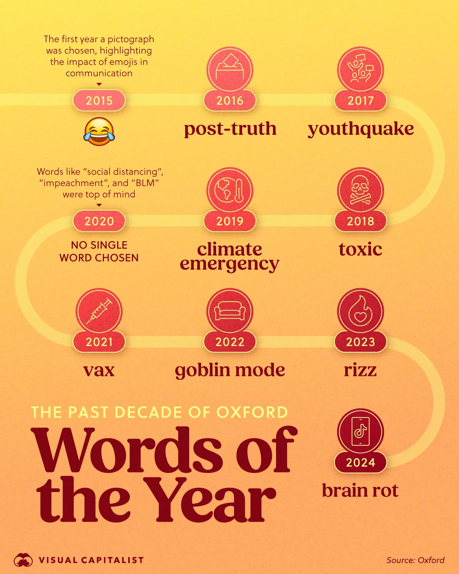 Oxford’s Word of the Year Captures Prominent Themes in Recent History 💬