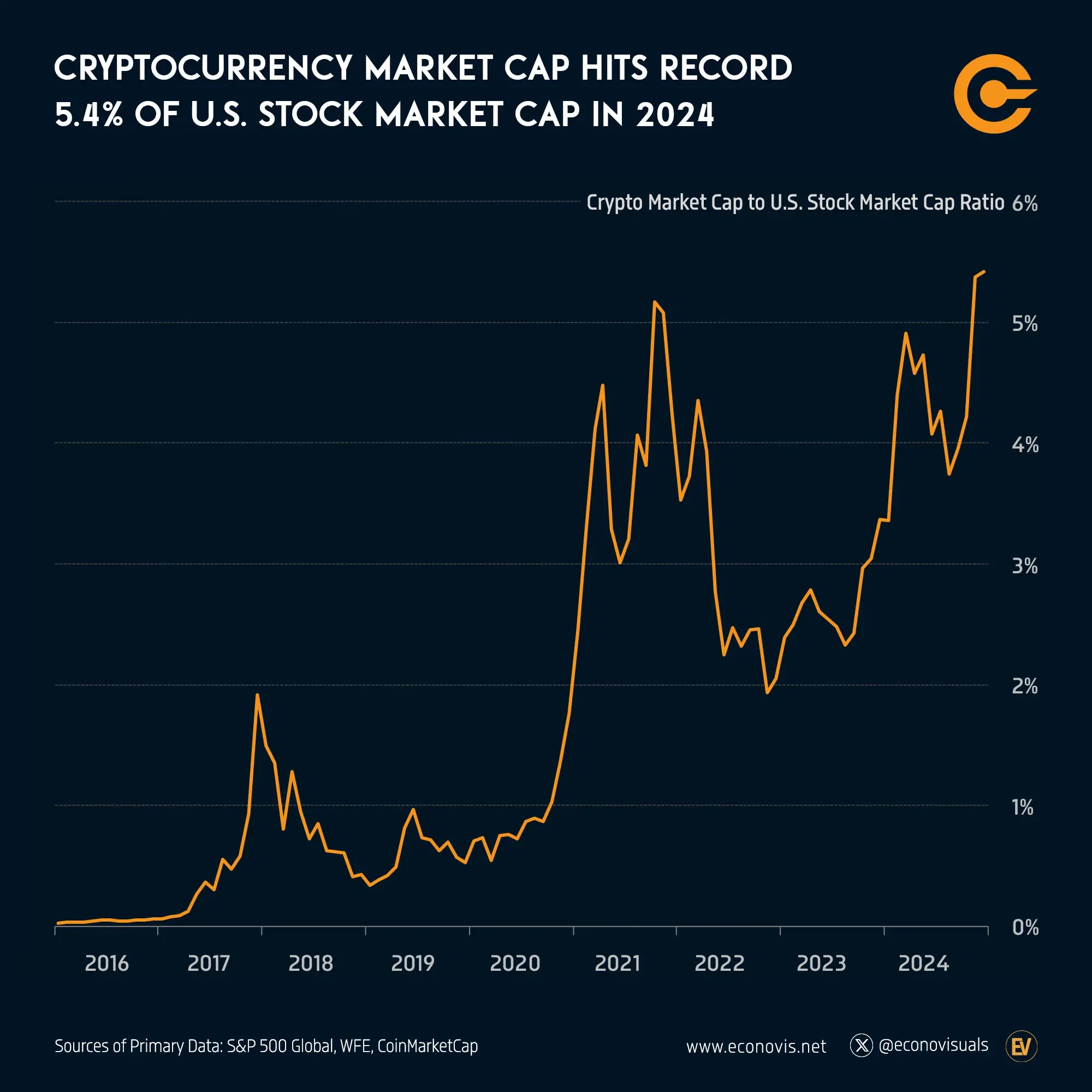 📈 Cryptocurrency Market Cap Hits Record 5.4% of U.S. Stock Market Cap in 2024