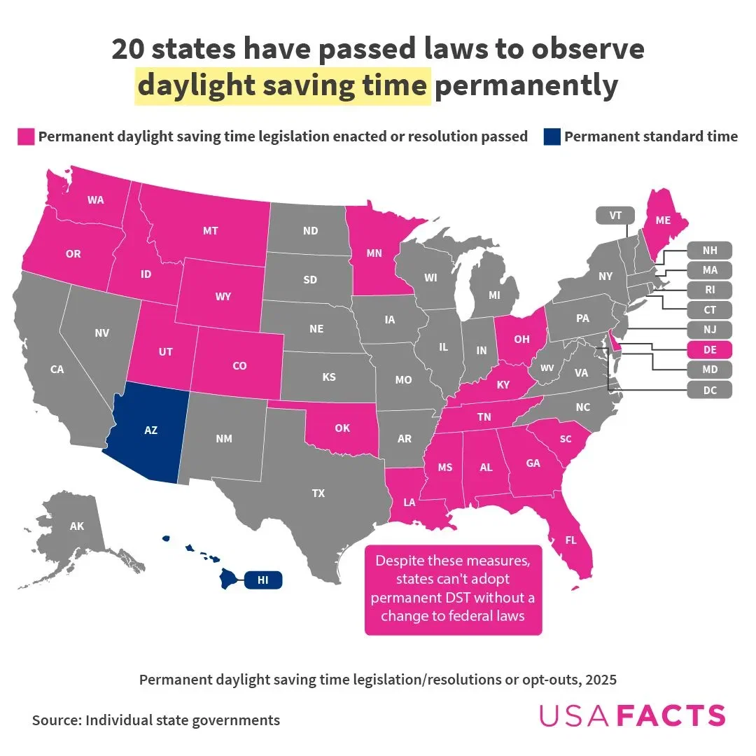 🕒 20 U.S. states have passed laws to observe daylight saving time permanently