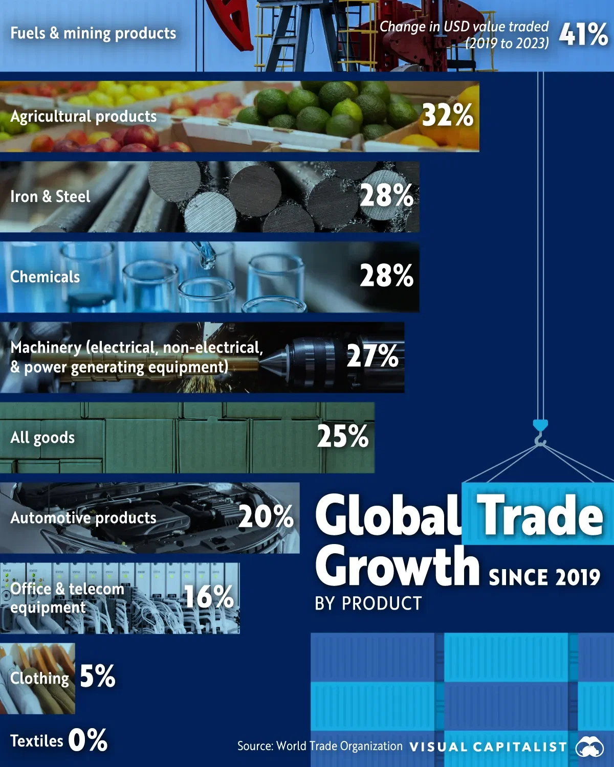 Fuels and Mining Trade is Up 41% Since 2019 🛢️