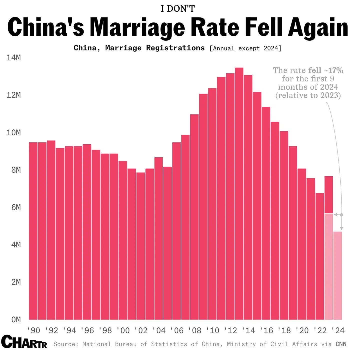 China wants more marriage, but mass weddings and other stunts aren't helping