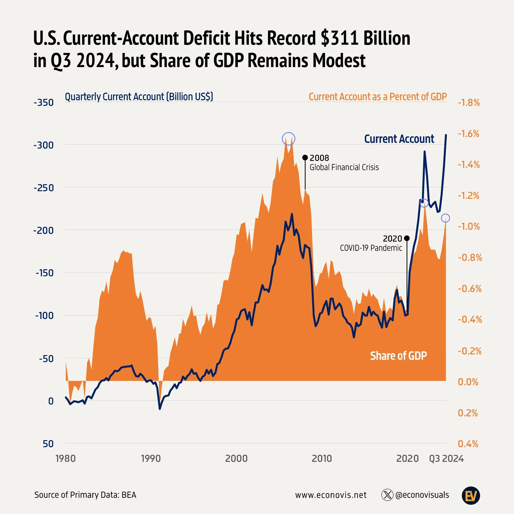 📈 U.S. Current-Account Deficit Hits Record $311 Billion in Q3 2024, but Share of GDP Remains Modest