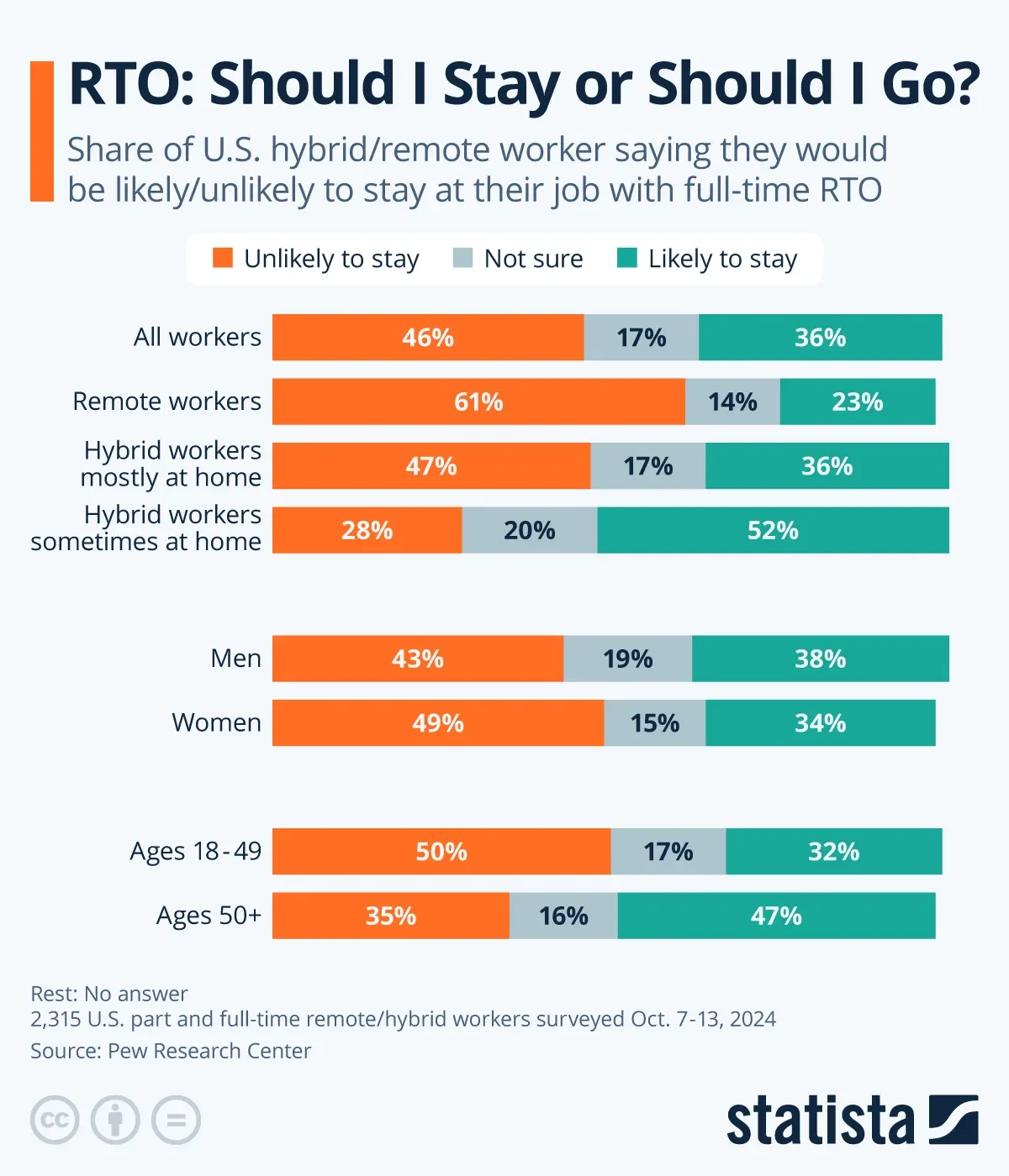 RTO: Should I Stay or Should I Go?