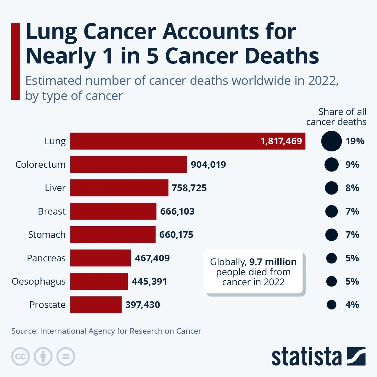 Lung Cancer Accounts for Nearly 1 in 5 Cancer Deaths