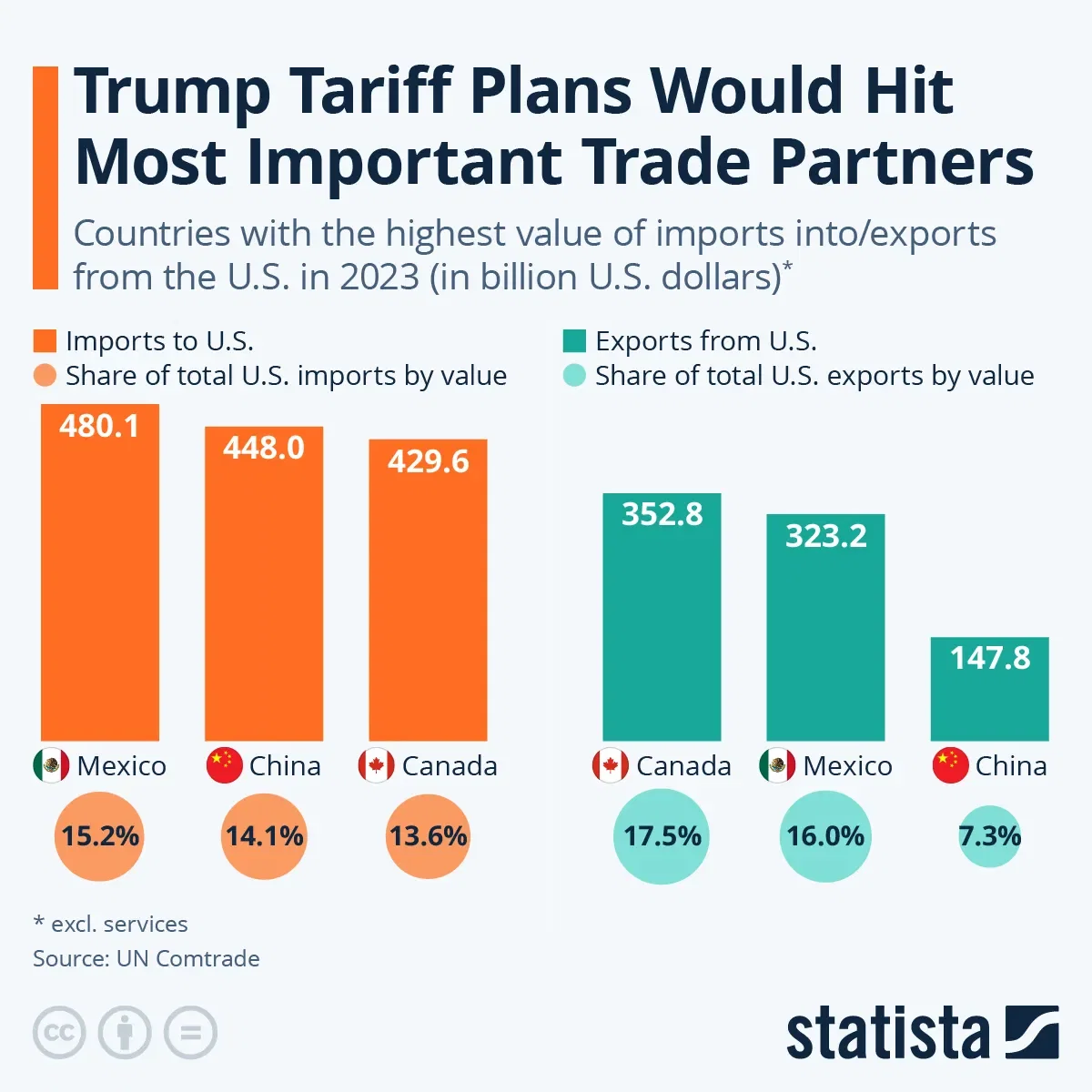 Trump Tariff Plans Would Hit Most Important Trade Partners