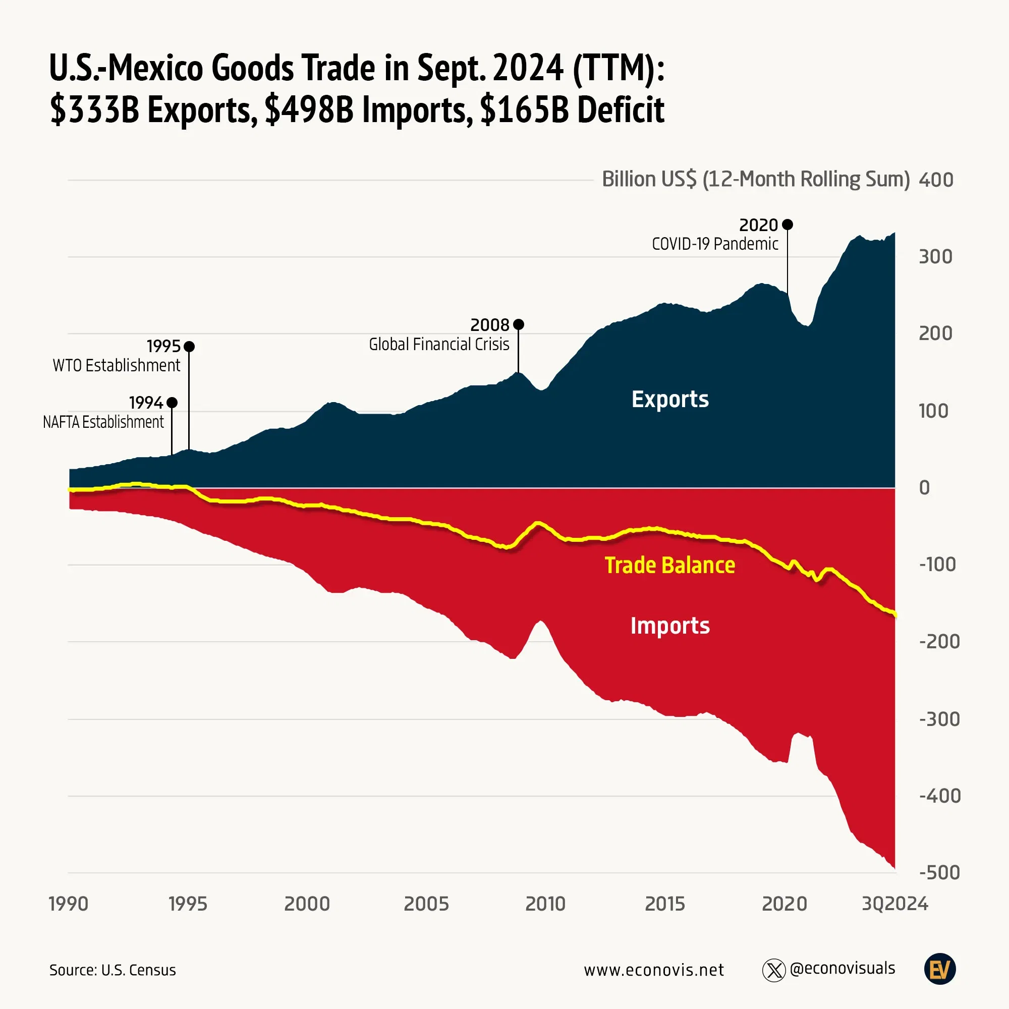 📈 U.S.-Mexico Goods Trade in Sept. 2024 (TTM): $333B Exports, $498B Imports, $165B Deficit