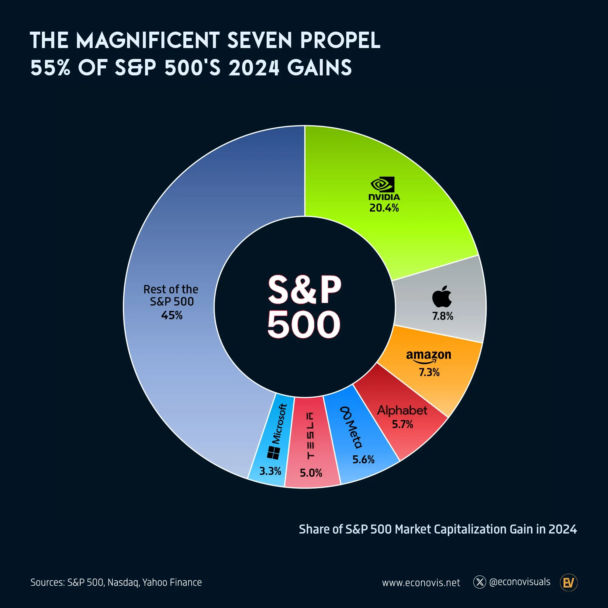 📈 The Magnificent Seven Propel 55% of S&P 500's 2024 Gains