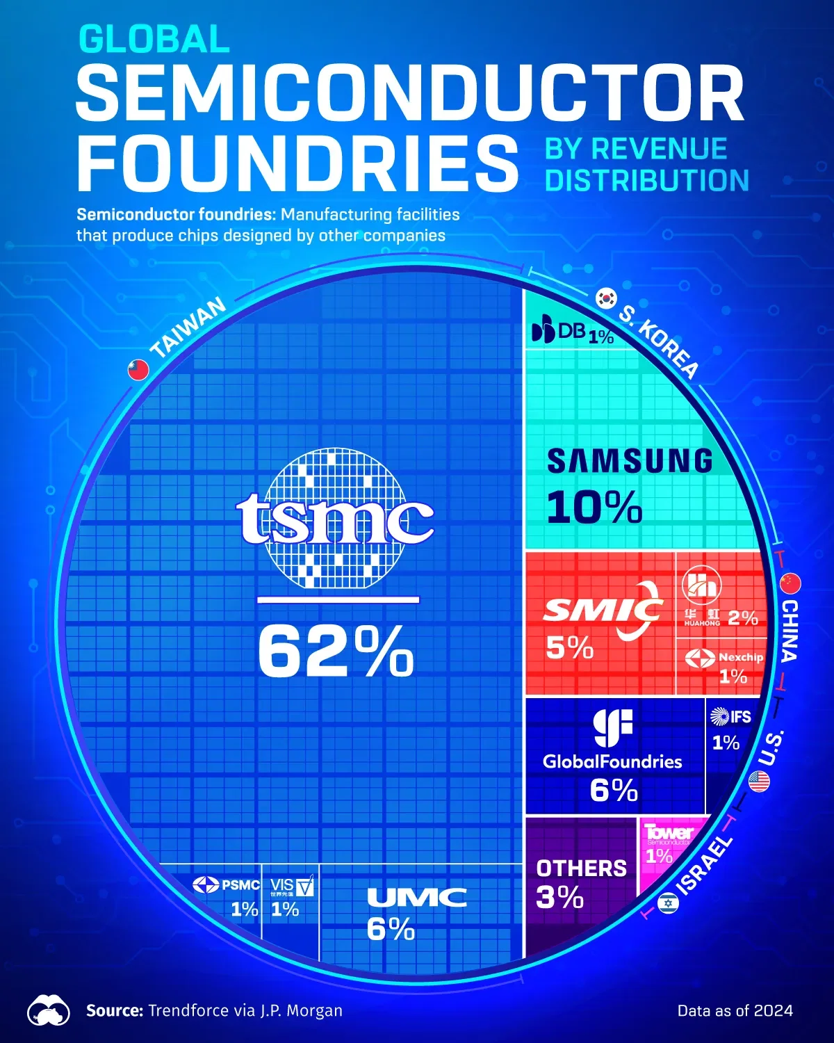 TSMC Dominates Global Semiconductor Manufacturing 🔧