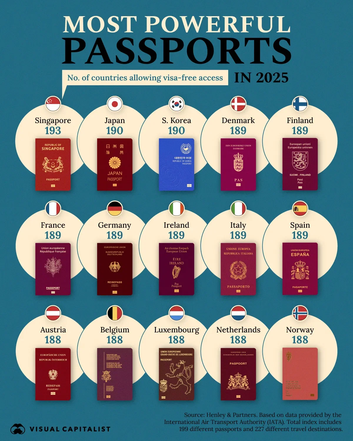 The Most Powerful Passports in 2025