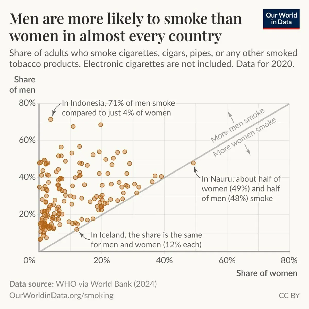 Men are more likely to smoke than women almost everywhere in the world