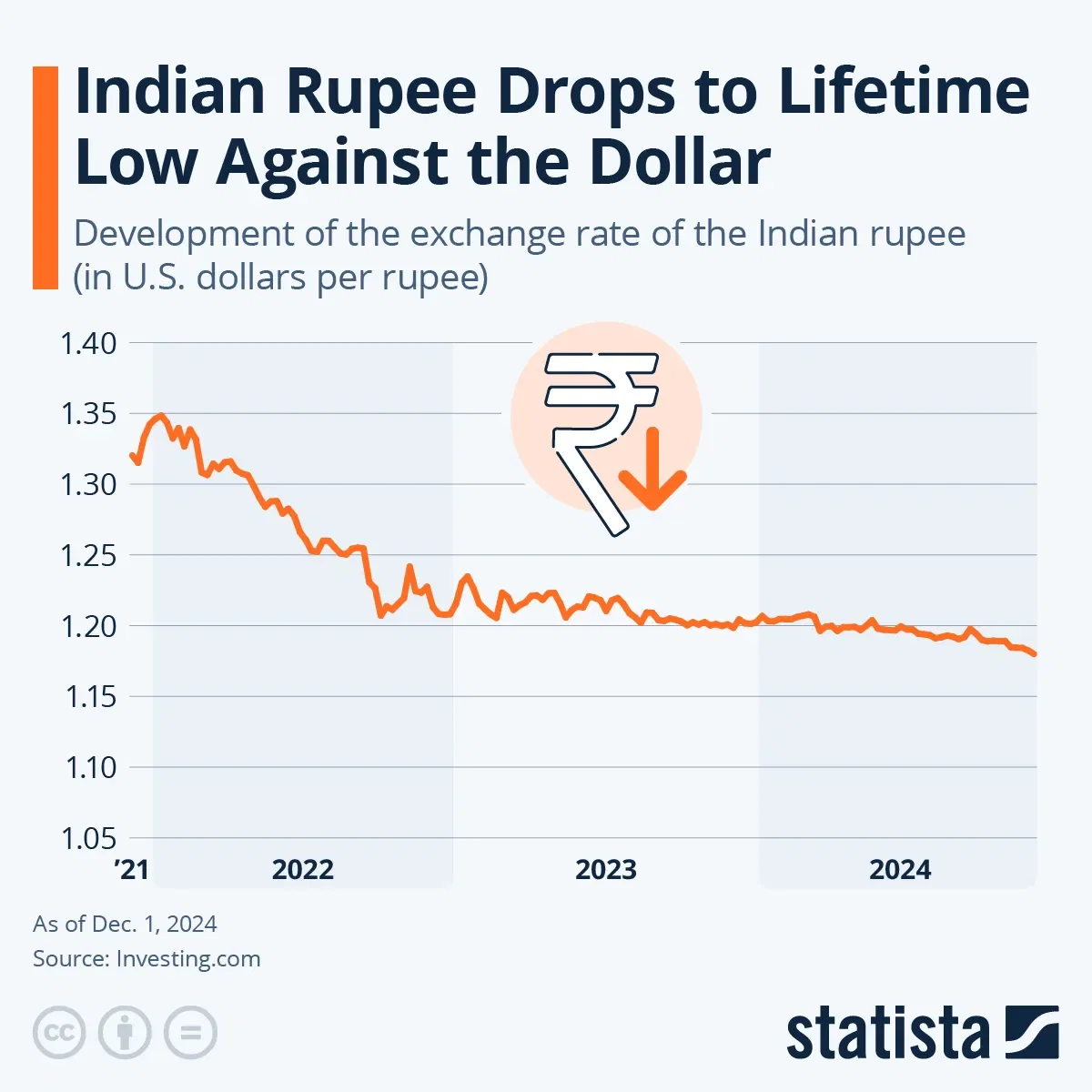 Indian Rupee Drops to Lifetime Low Against the Dollar