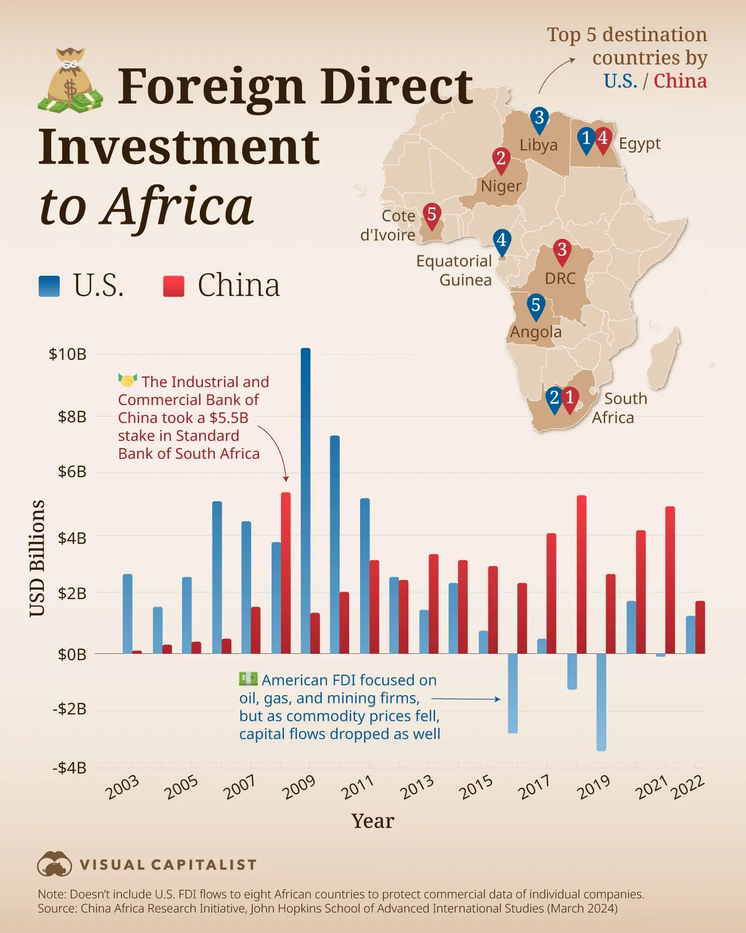 🌍 China vs. America: Who's Investing More in Africa?