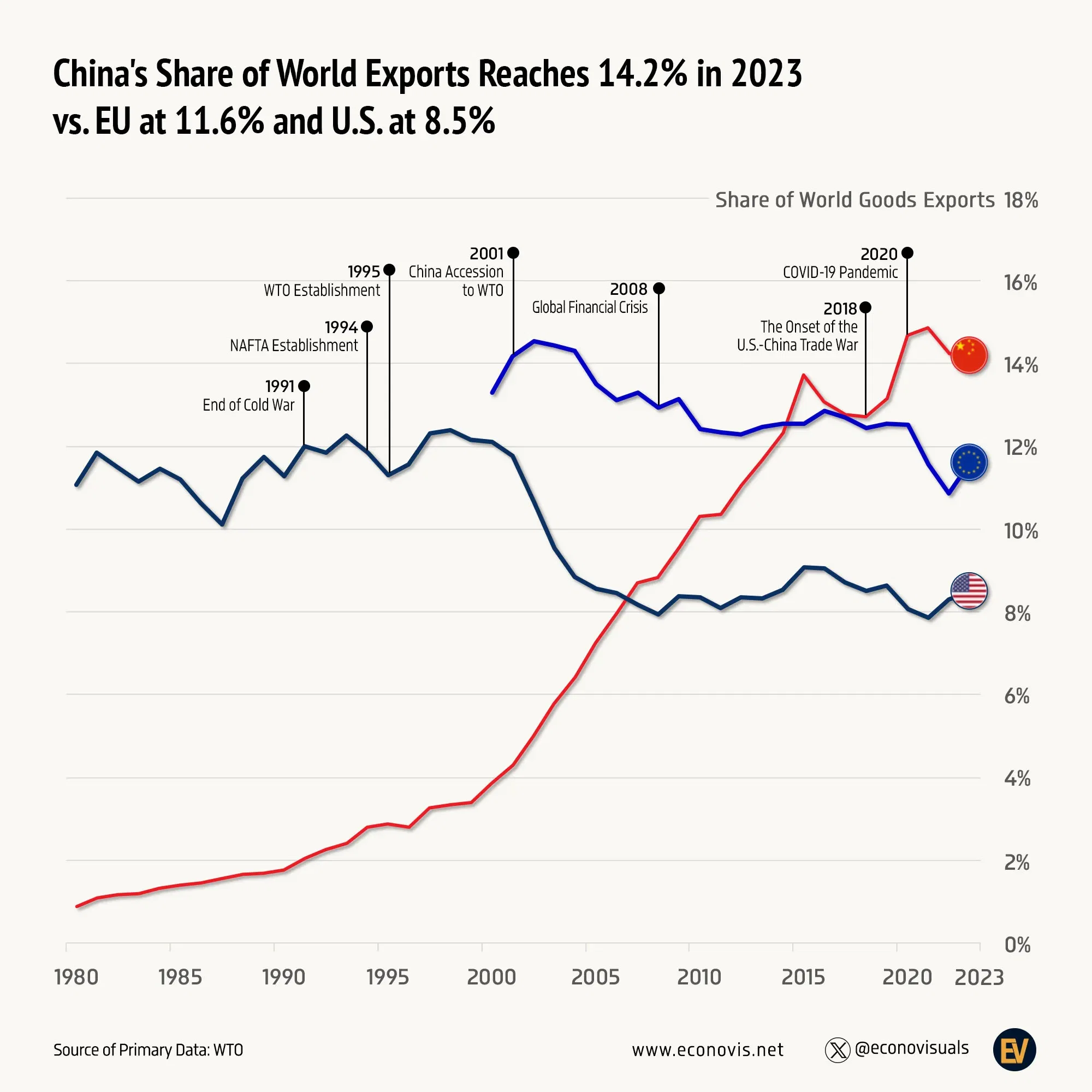 📈 China's Share of World Exports Reaches 14.2% in 2023 vs. EU at 11.6% and U.S. at 8.5%