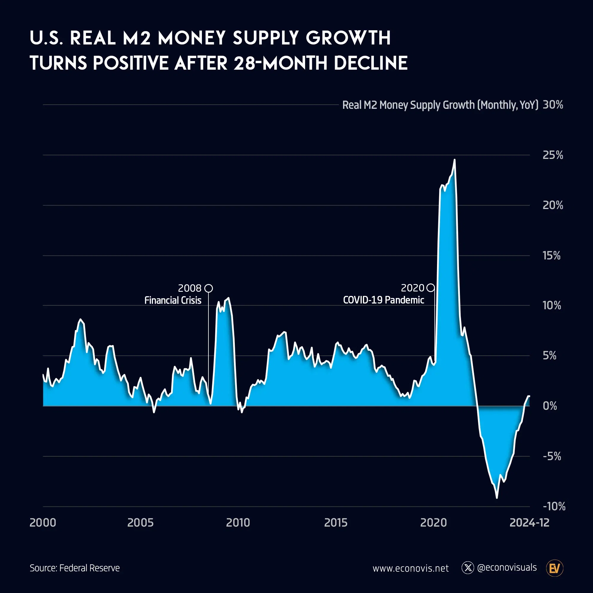 📈 U.S. Real M2 Money Supply Growth Turns Positive After 28-Month Decline