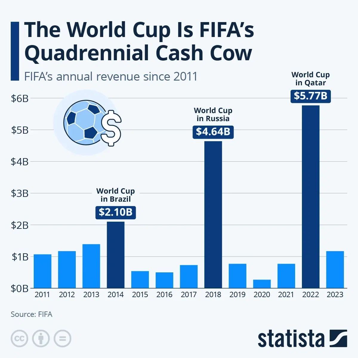 The World Cup Is FIFA's Quadrennial Cash Cow