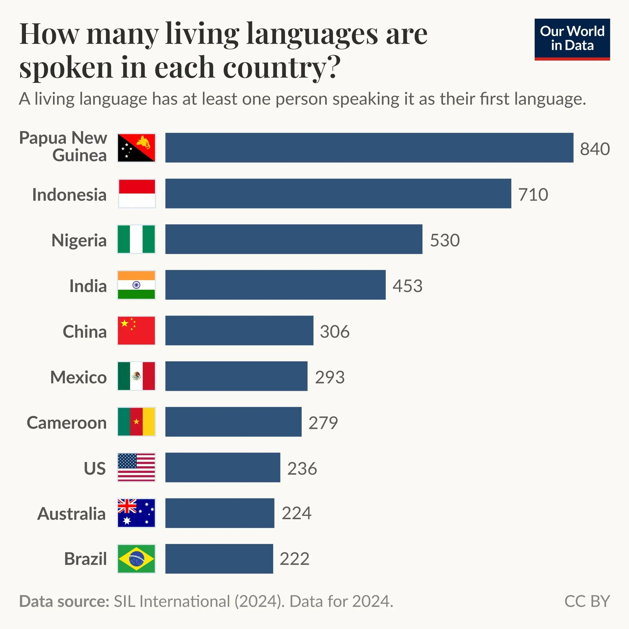 How many living languages are spoken in each country?