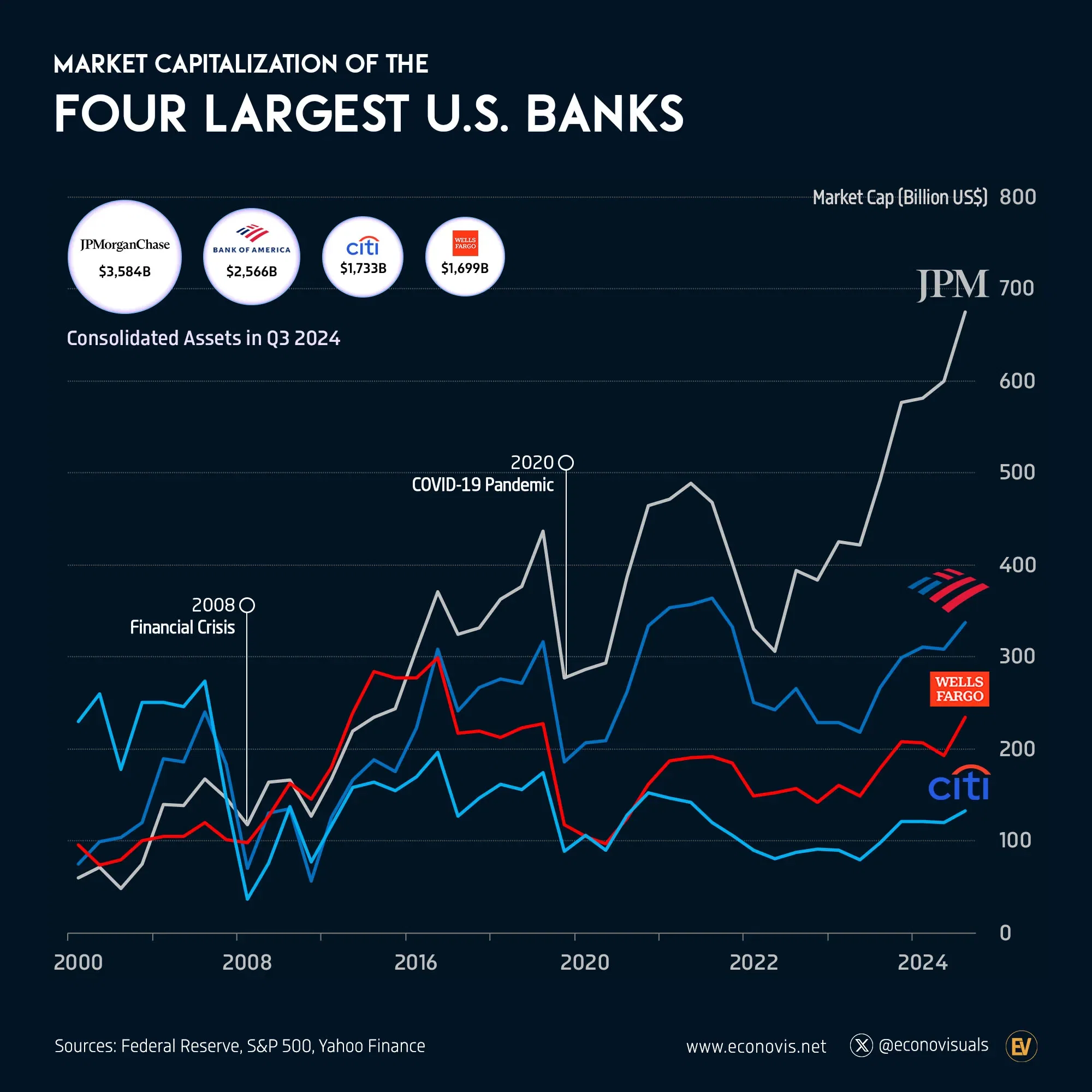 📈 Market Capitalization Growth of the Four Largest U.S. Banks (2000–2024)