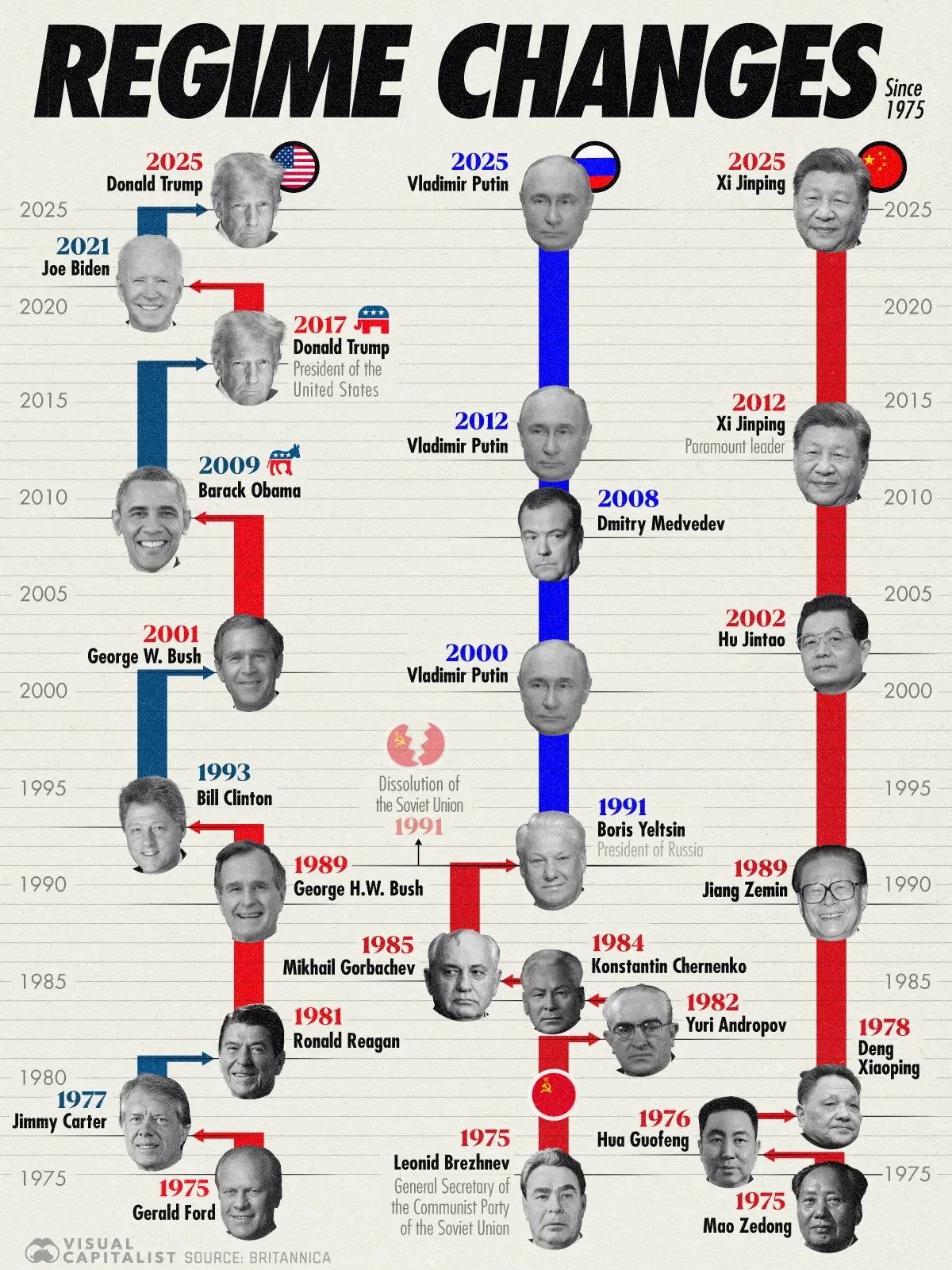 🎖️Every Leader of America, Russia, and China Since 1975