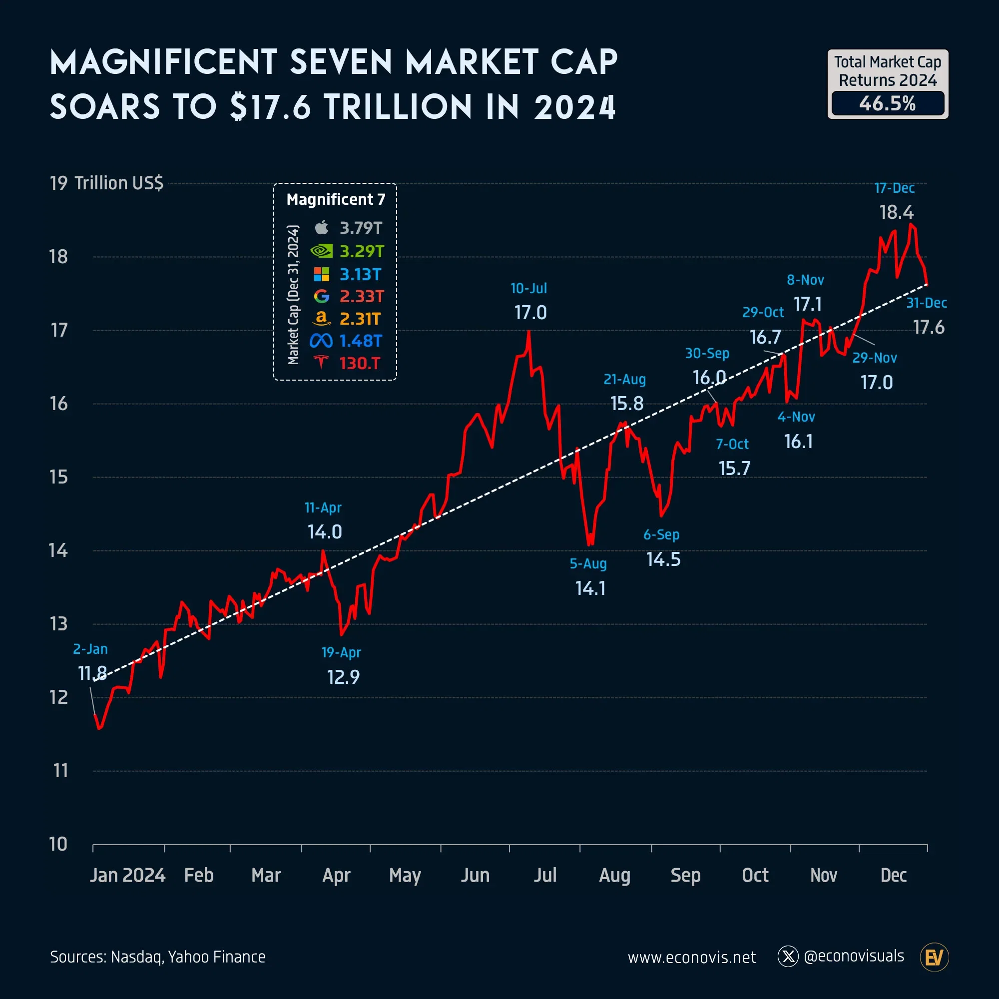 📈 Magnificent Seven Market Cap Soars to $17.6 Trillion in 2024