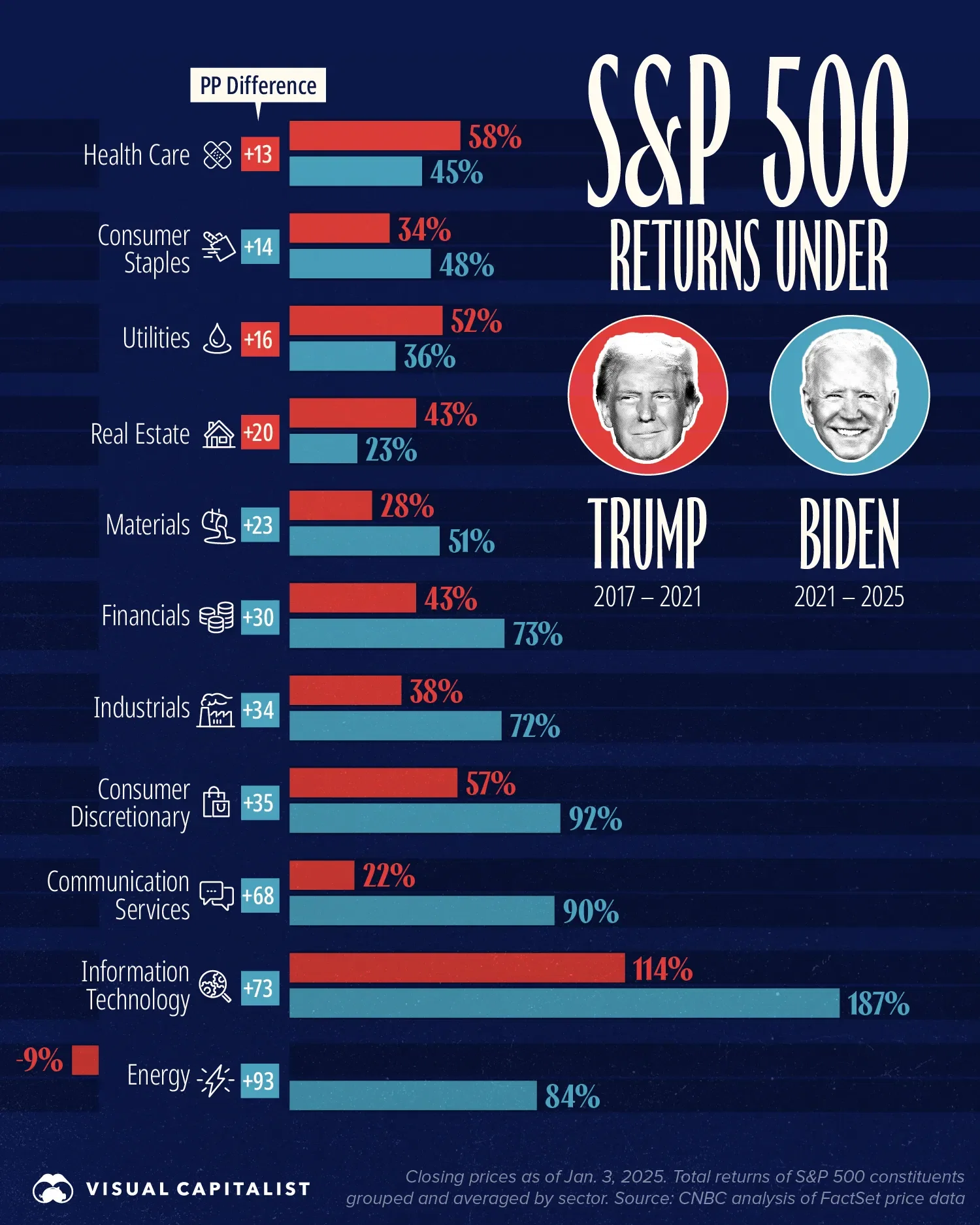 The Best S&P 500 Sectors During Trump and Biden's Terms