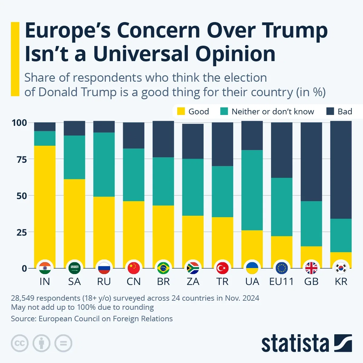 Europe’s Concern Over Trump Isn’t a Global Opinion