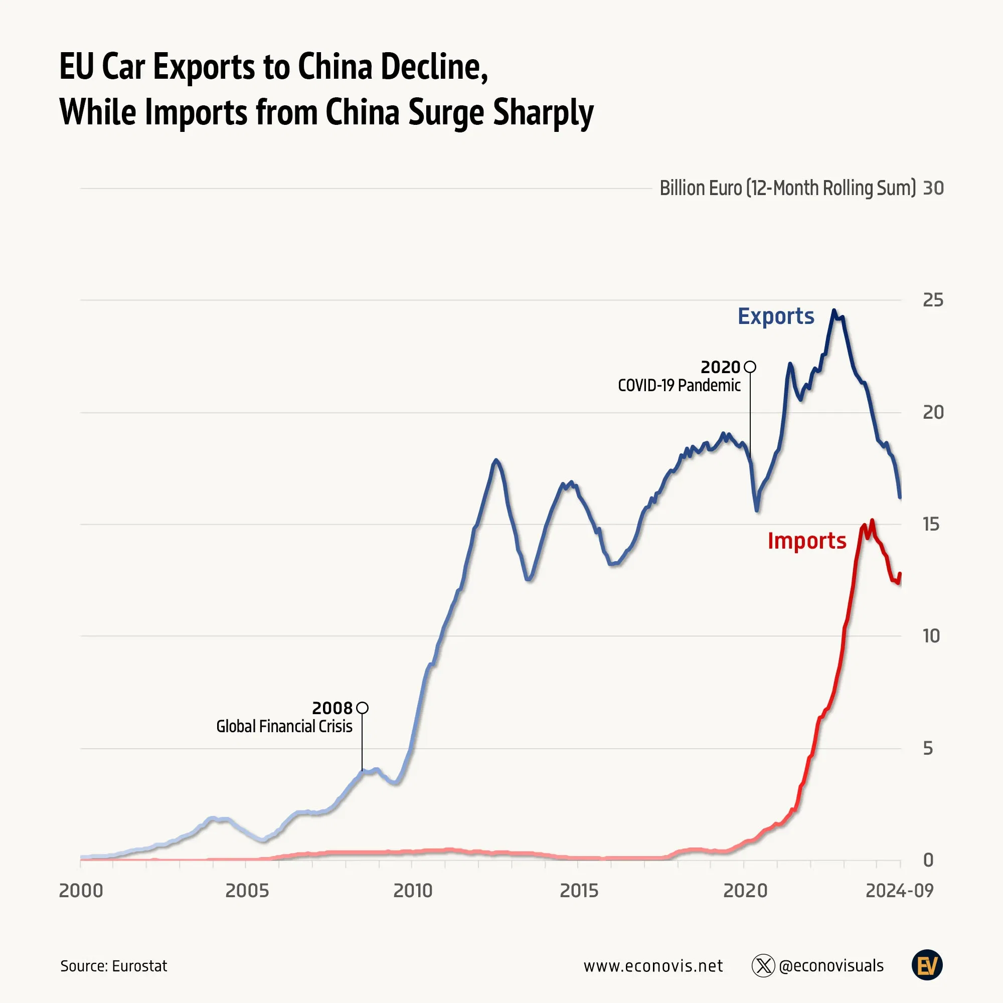 📈 EU Car Exports to China Decline, While Imports from China Surge Sharply