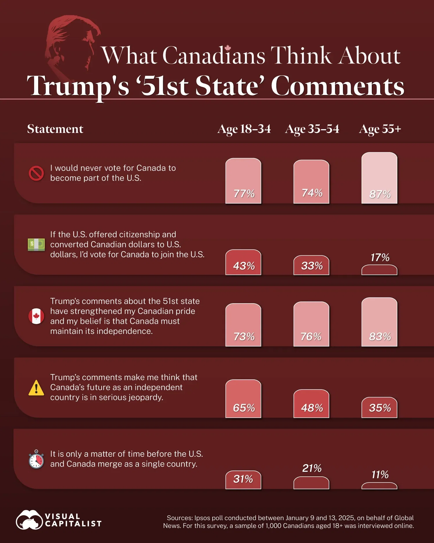 What Canadians Think About Trump's ‘51st State’ Comments