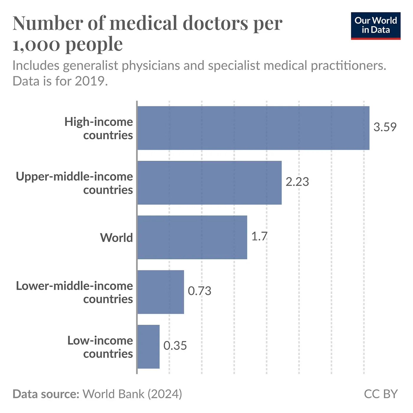 Medical Doctors Per 1,000 People