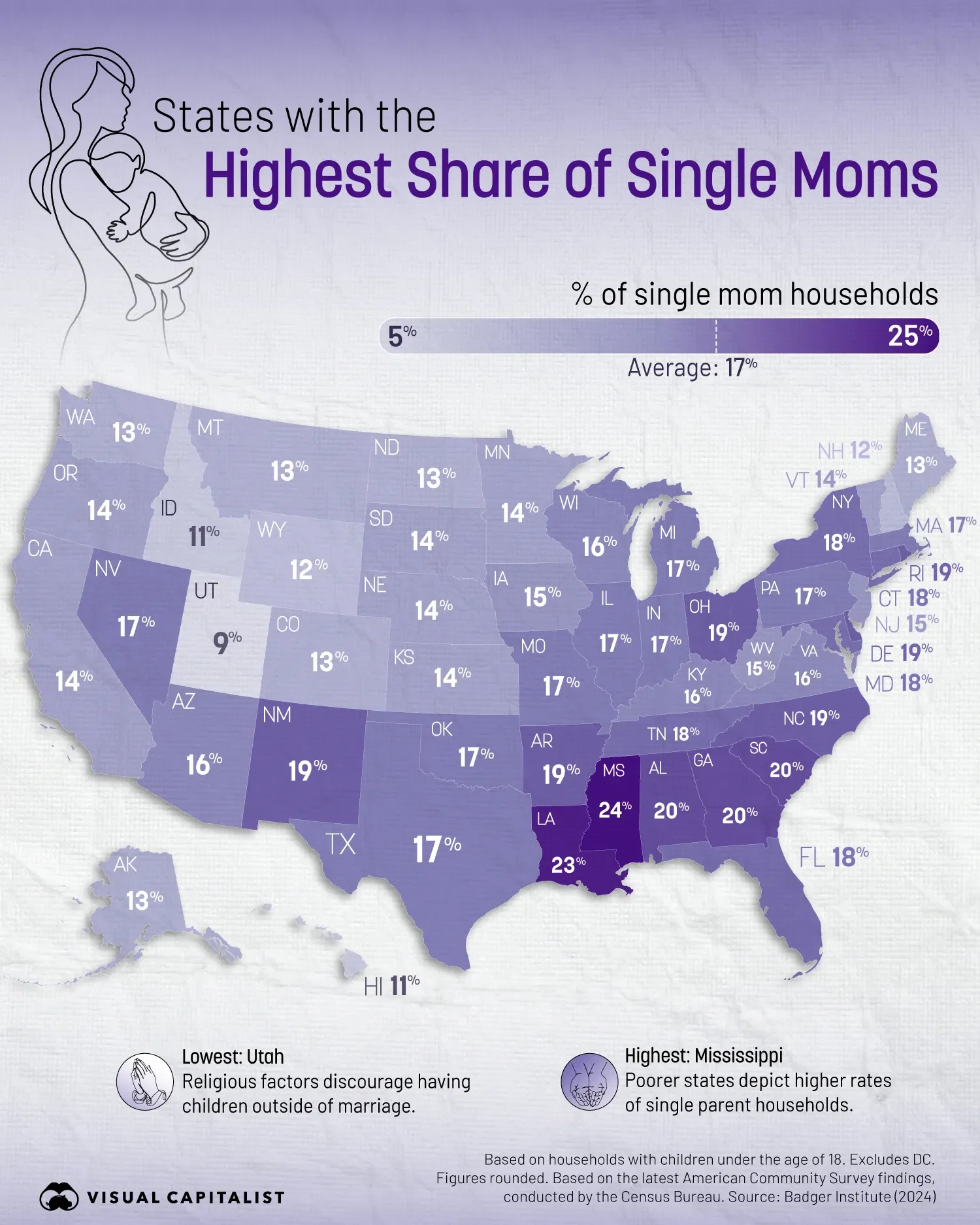 🧒 Mississippi Has the Highest Share of Single Moms