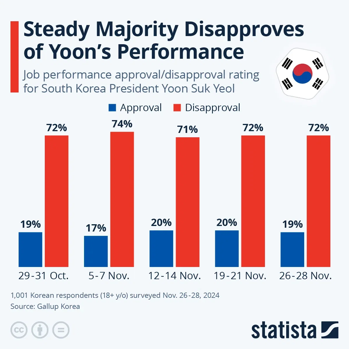 Steady Majority Disapproves of Yoon’s Performance