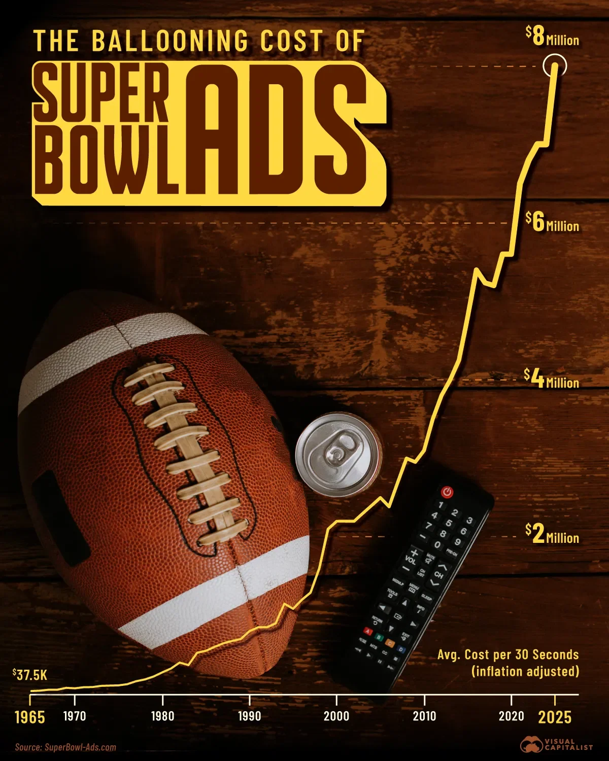 The Rising Cost of Super Bowl Ads