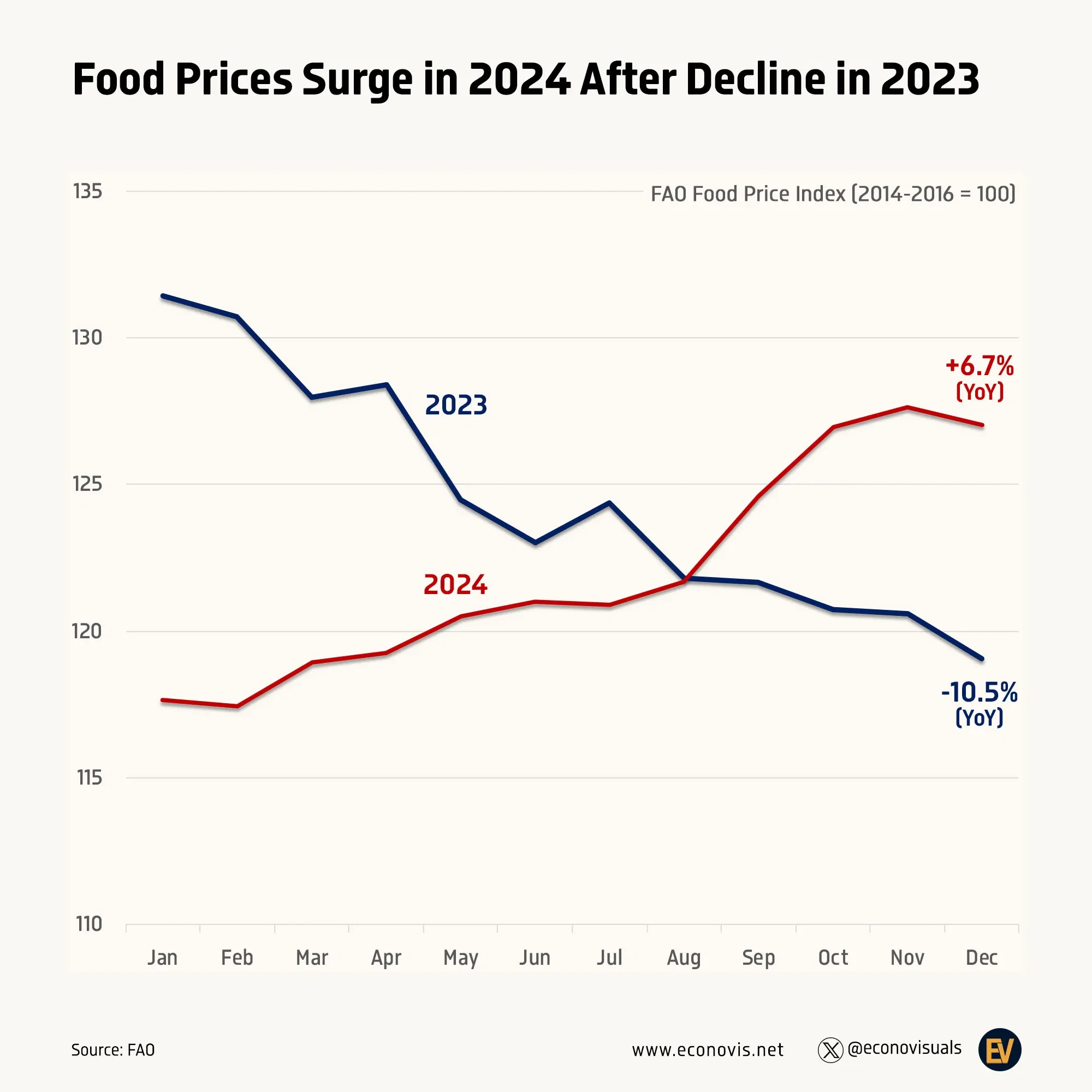 📈 Food Prices Surge in 2024 After Decline in 2023