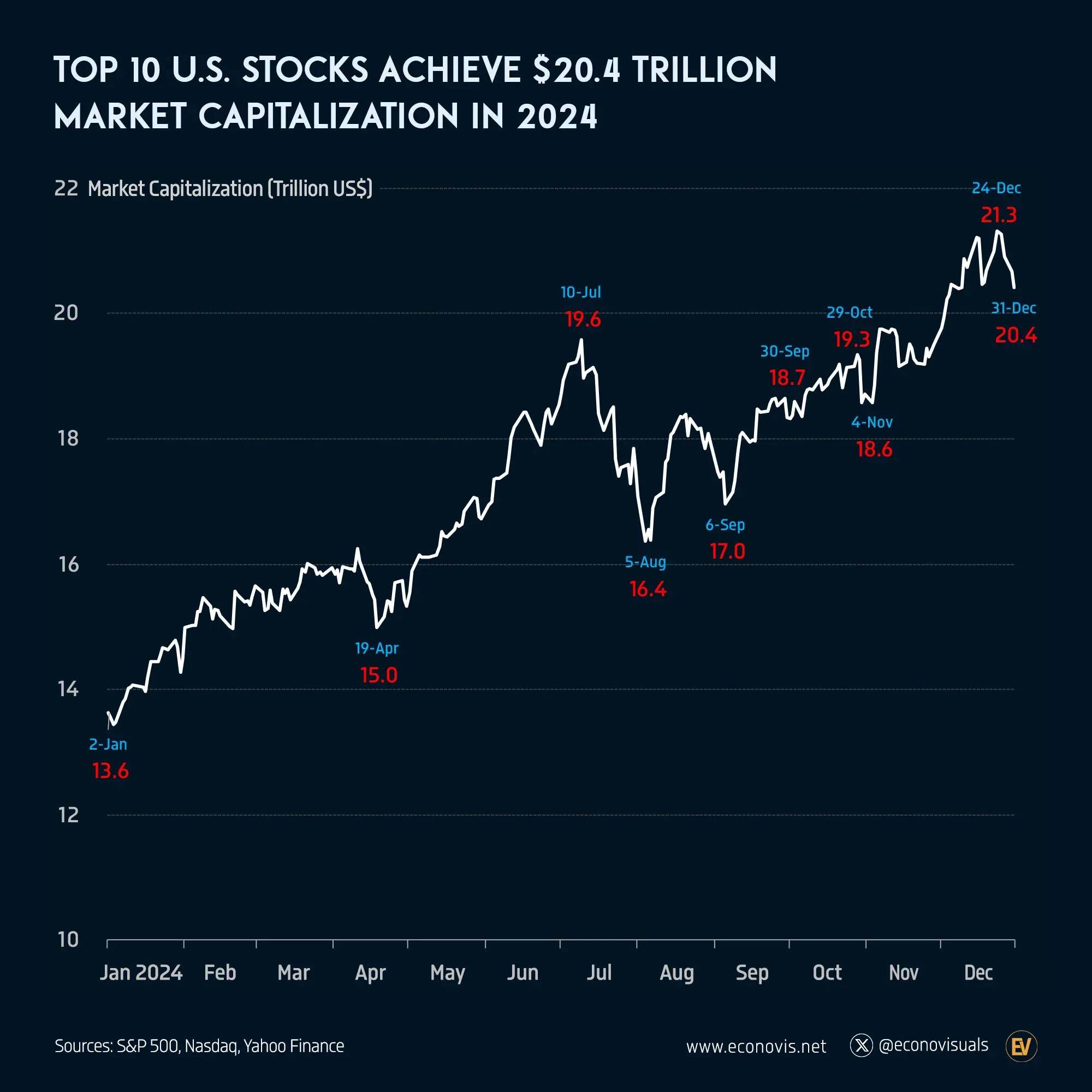 📈 Top 10 U.S. Stocks Achieve $20.4 Trillion Market Cap in 2024