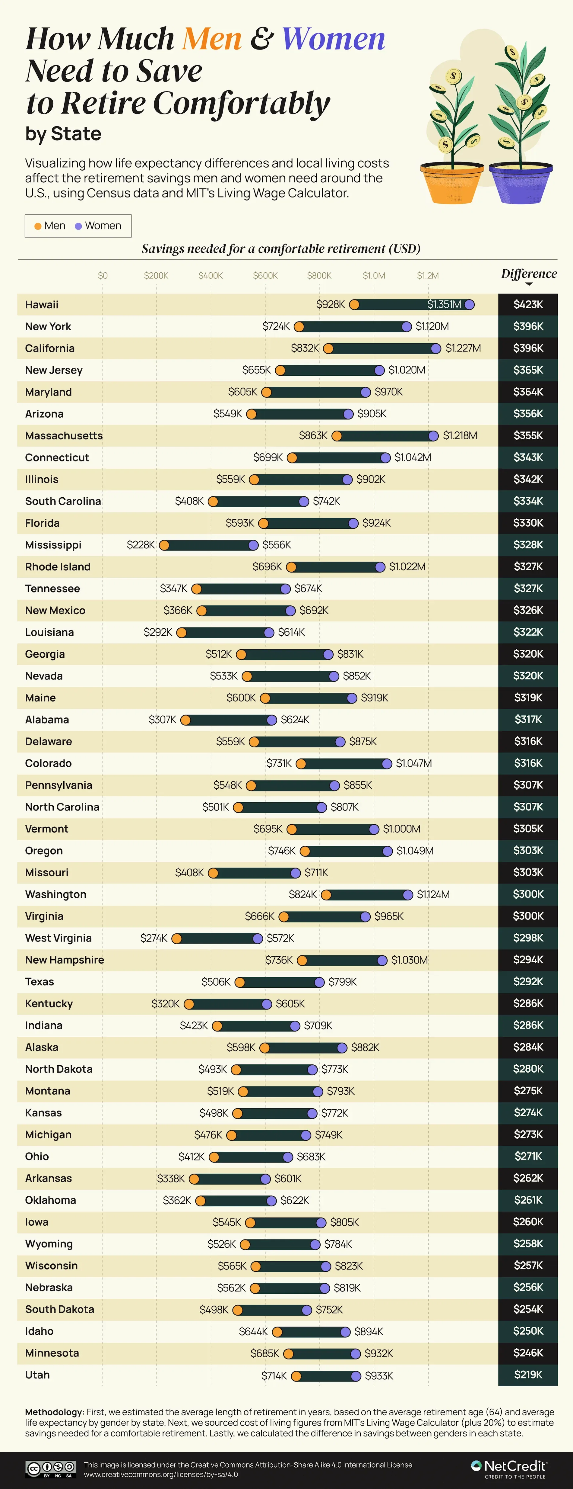 How Much More Do Women Need to Save for a Comfortable Retirement?