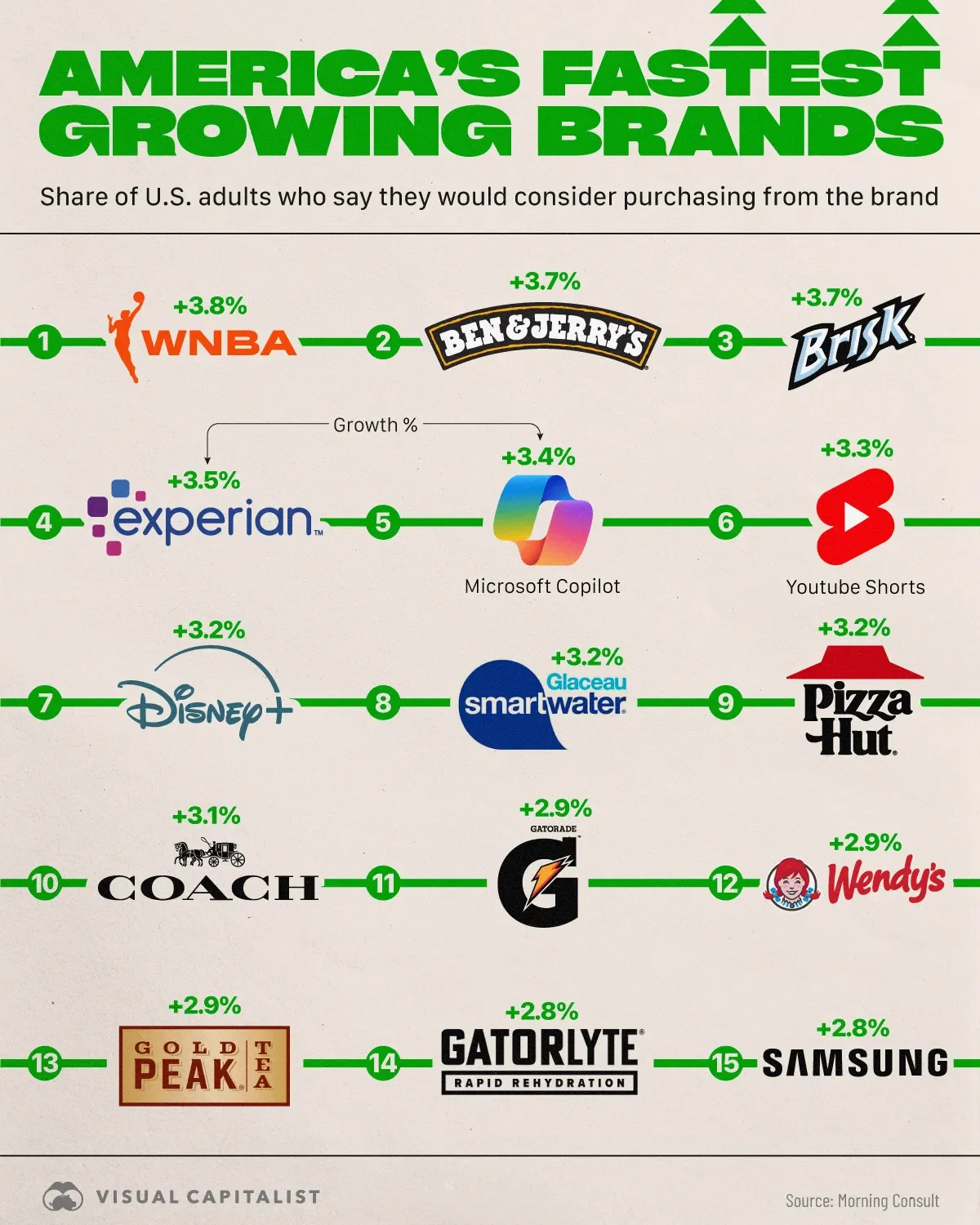 America’s Fastest Growing Brands in 2024