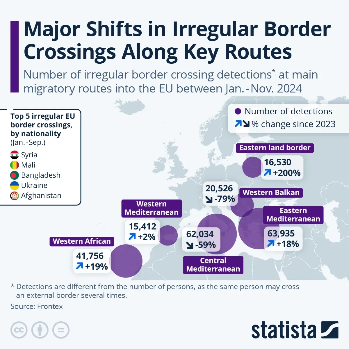 Major Shifts in Irregular Border Crossings Along Key Routes