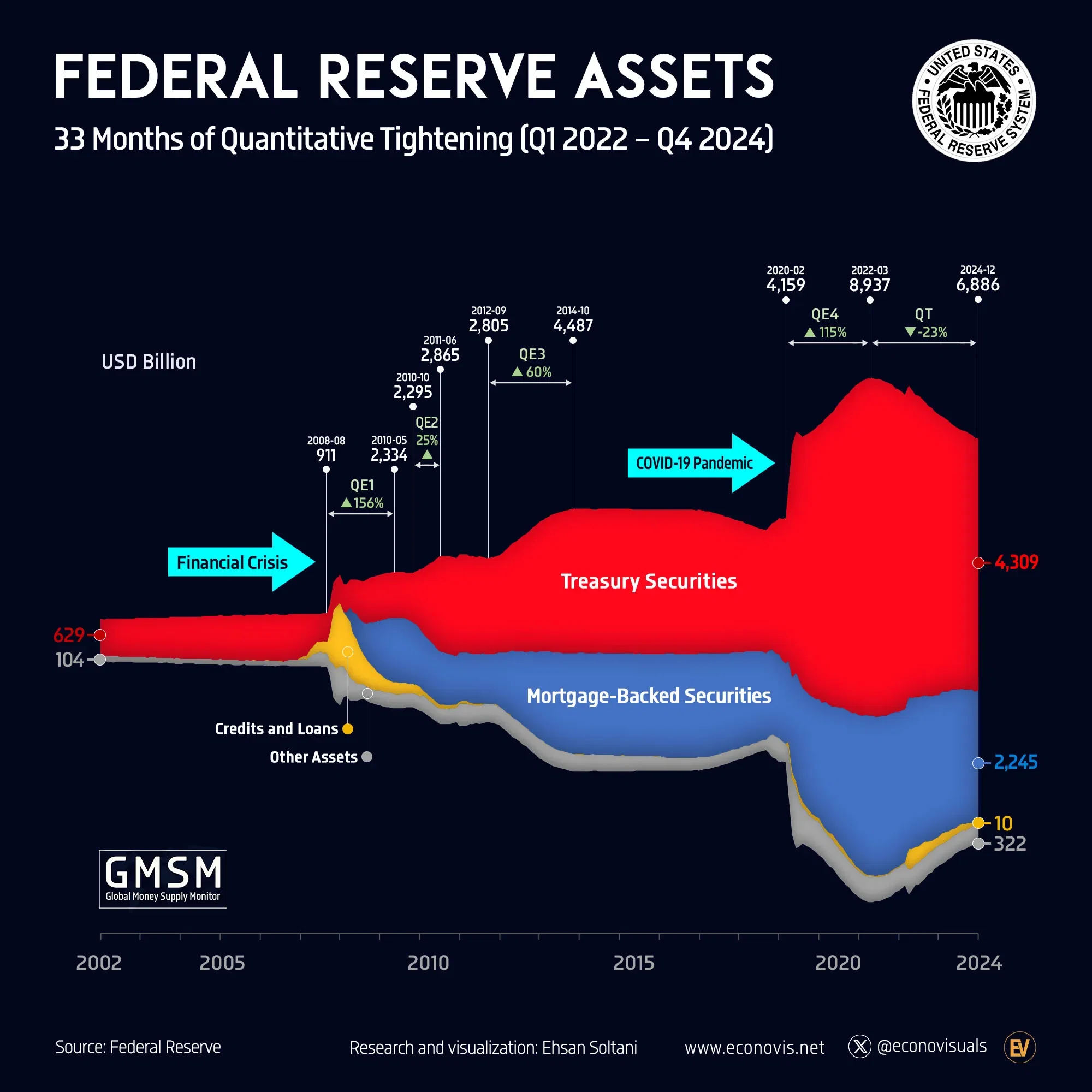 📈 Federal Reserve Assets (2002–2024): 33 Months of Quantitative Tightening (Q1 2022 – Q4 2024)