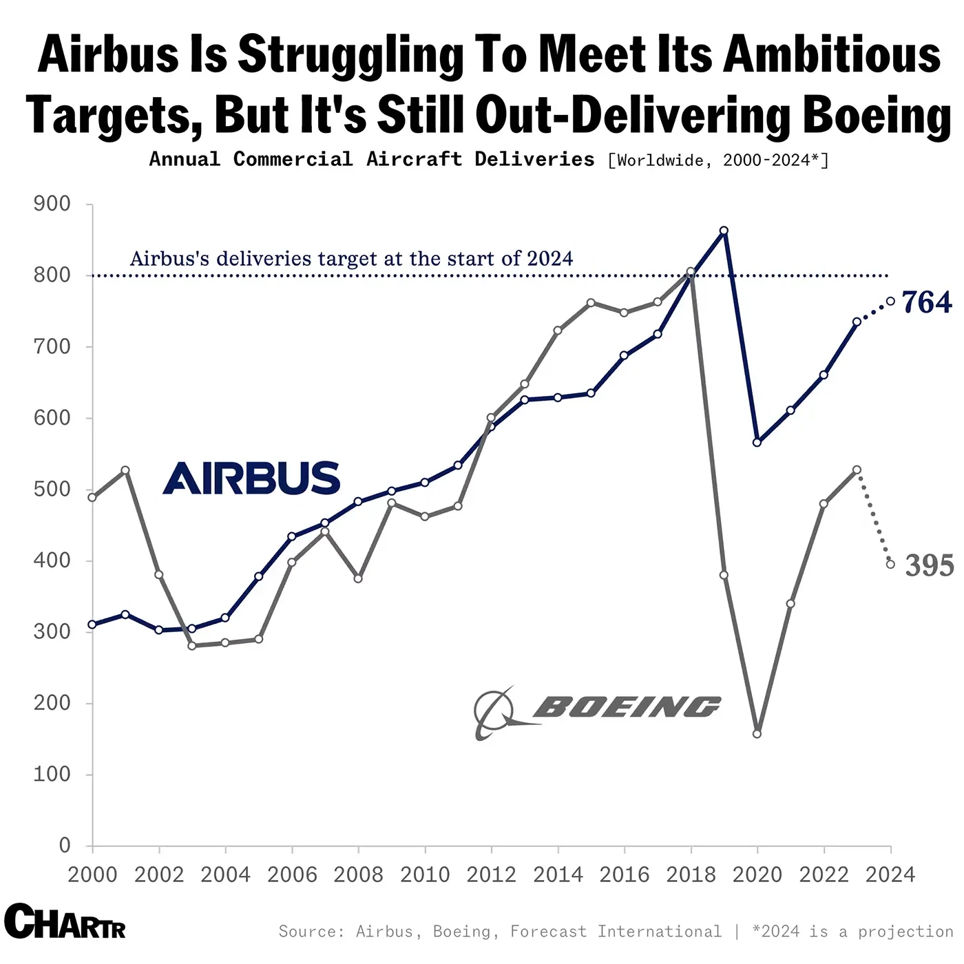 Airbus is pulling out all the stops to hit its delivery target