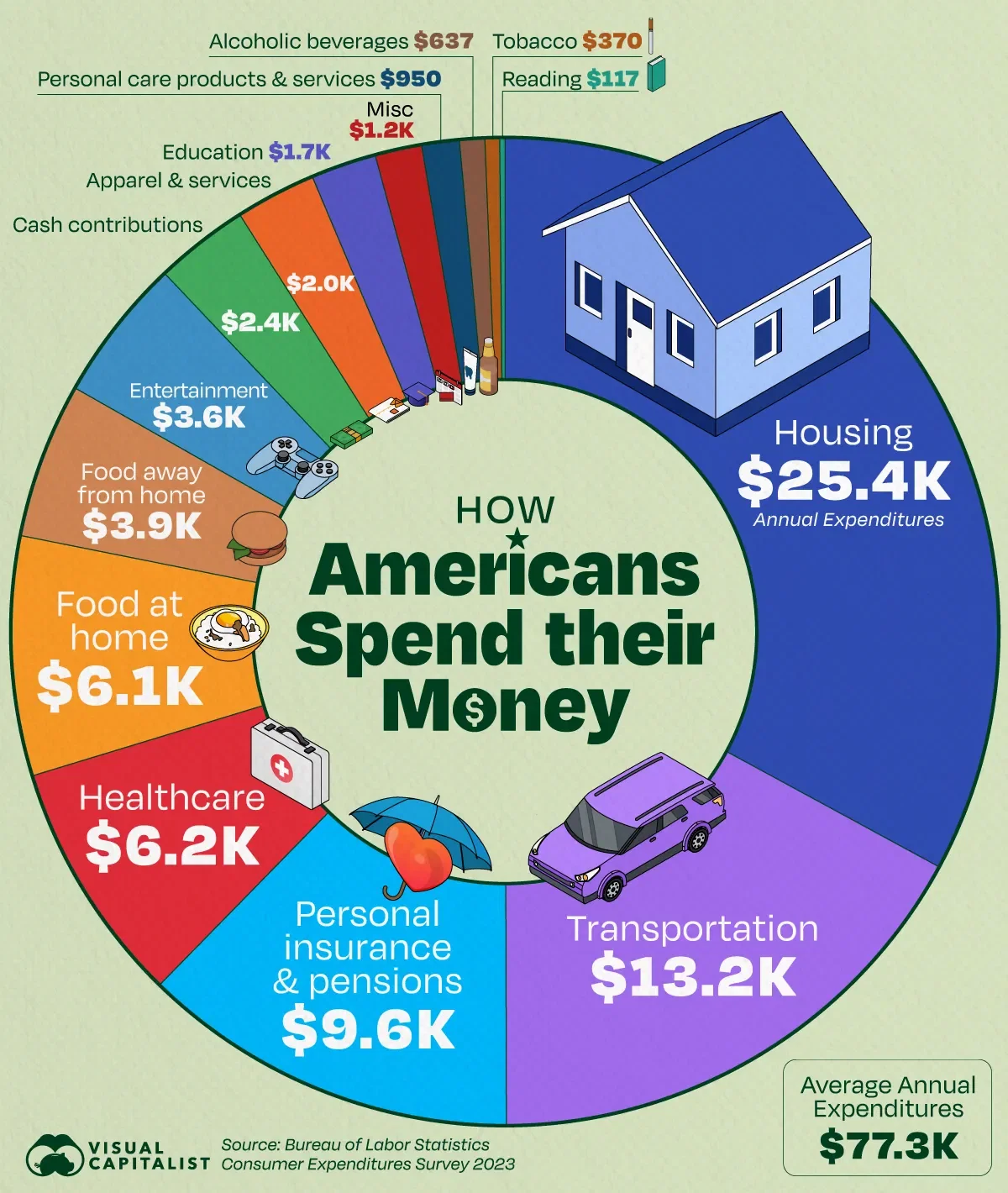 Visualizing How Americans Spend Their Money 💵 