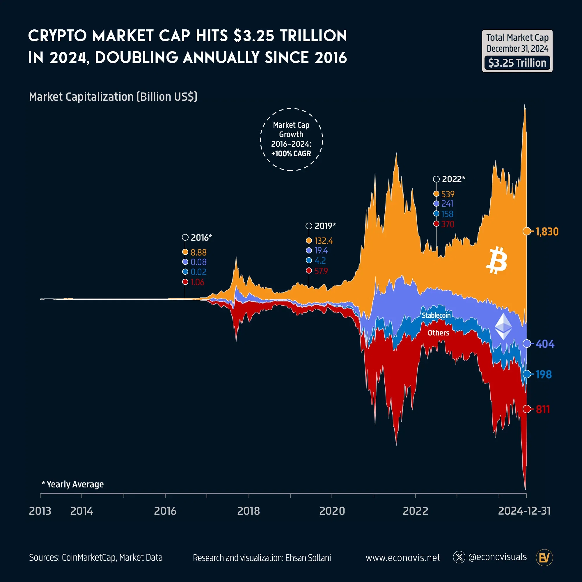 📈 Crypto Market Cap Hits $3.25 Trillion in 2024, Doubling Annually Since 2016