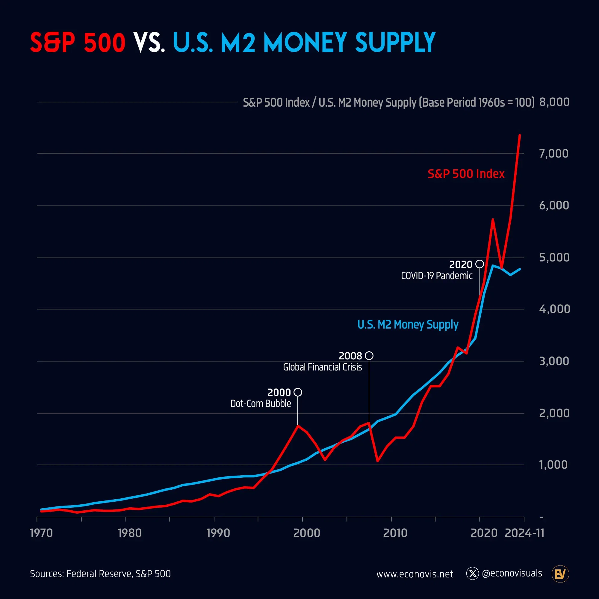 📈 S&P 500 vs. U.S. M2 Money Supply: Convergence and Divergence (1970–2024)