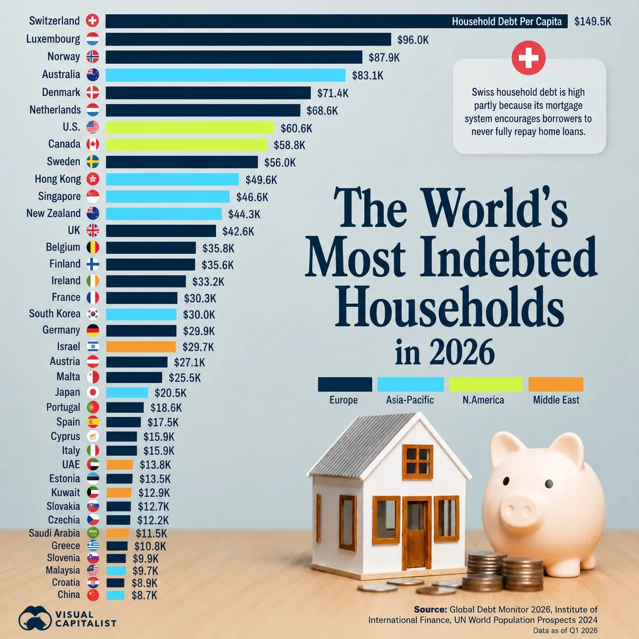 Ranked: The World’s Most Indebted Households in 2026