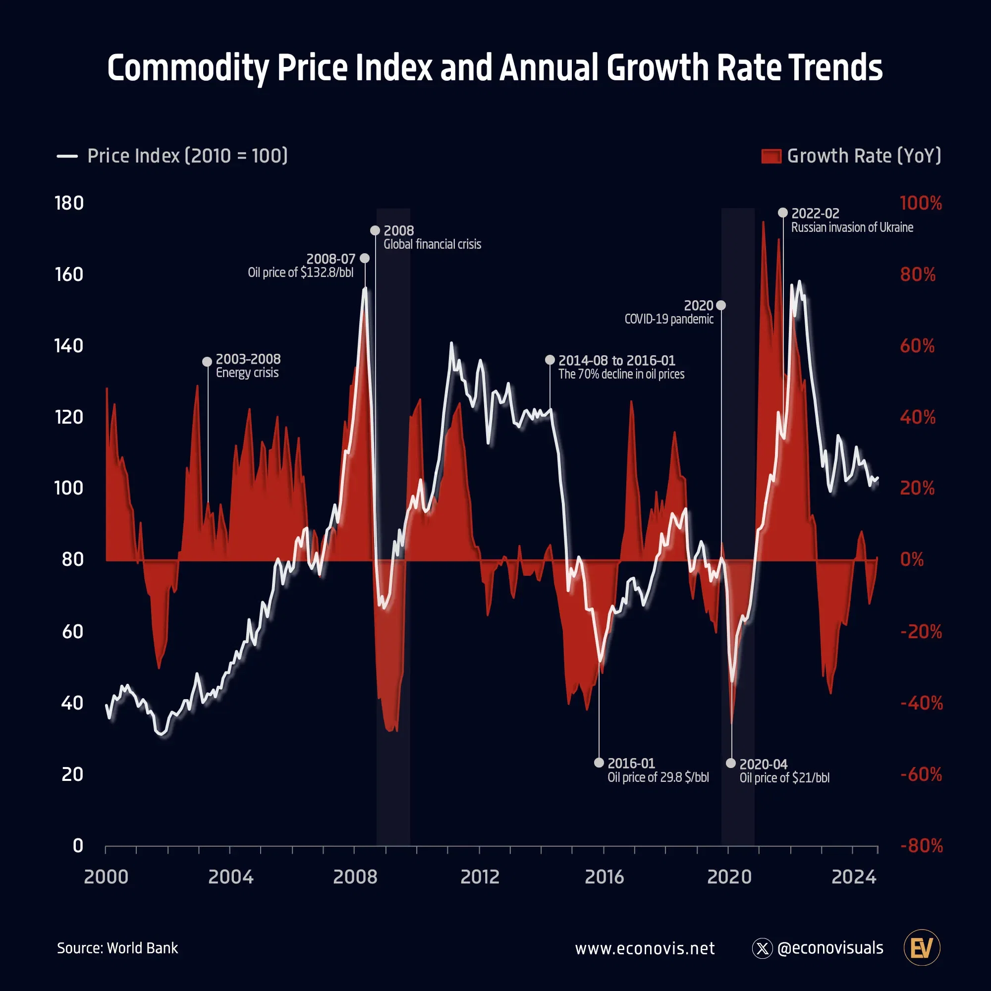 📈 Commodity Price Index and Annual Growth Rate Trends (2000–2024)