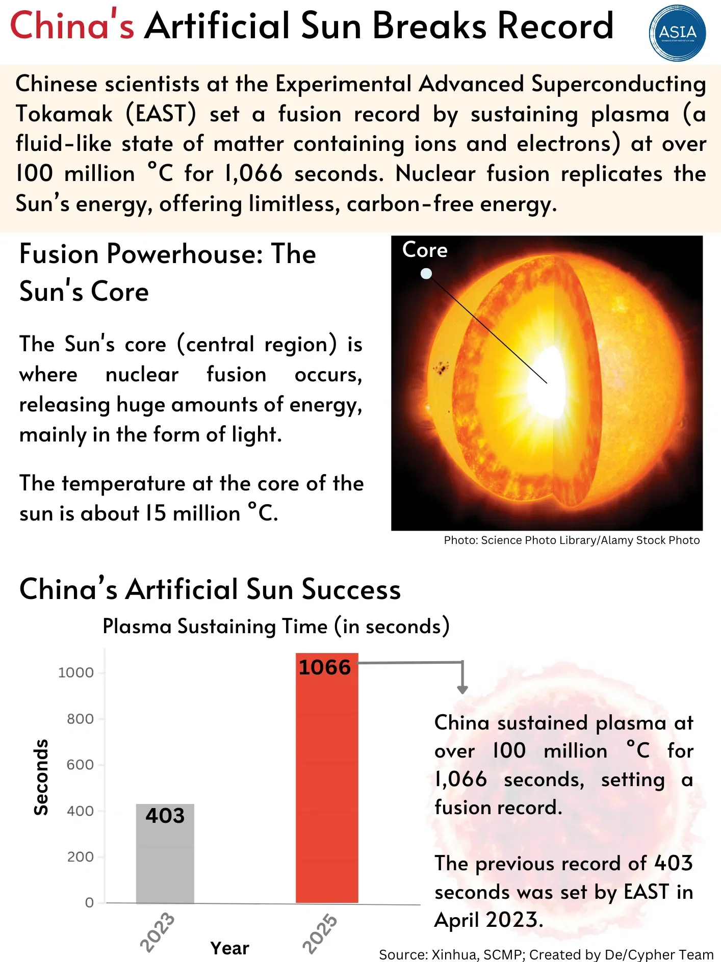 China's Artificial Sun Breaks Record