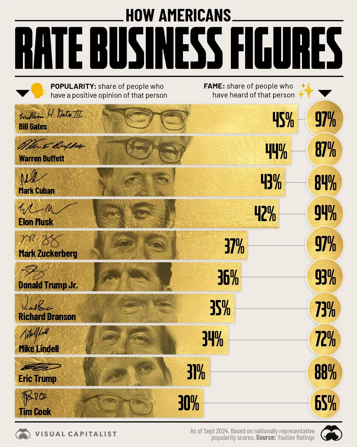 Bill Gates is the Most-Liked Business Figure in the U.S. 🥇