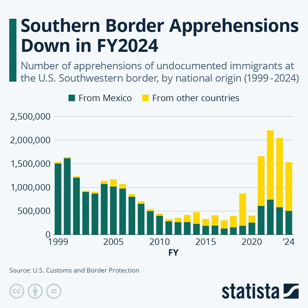 Southern Border Apprehensions Down in FY2024