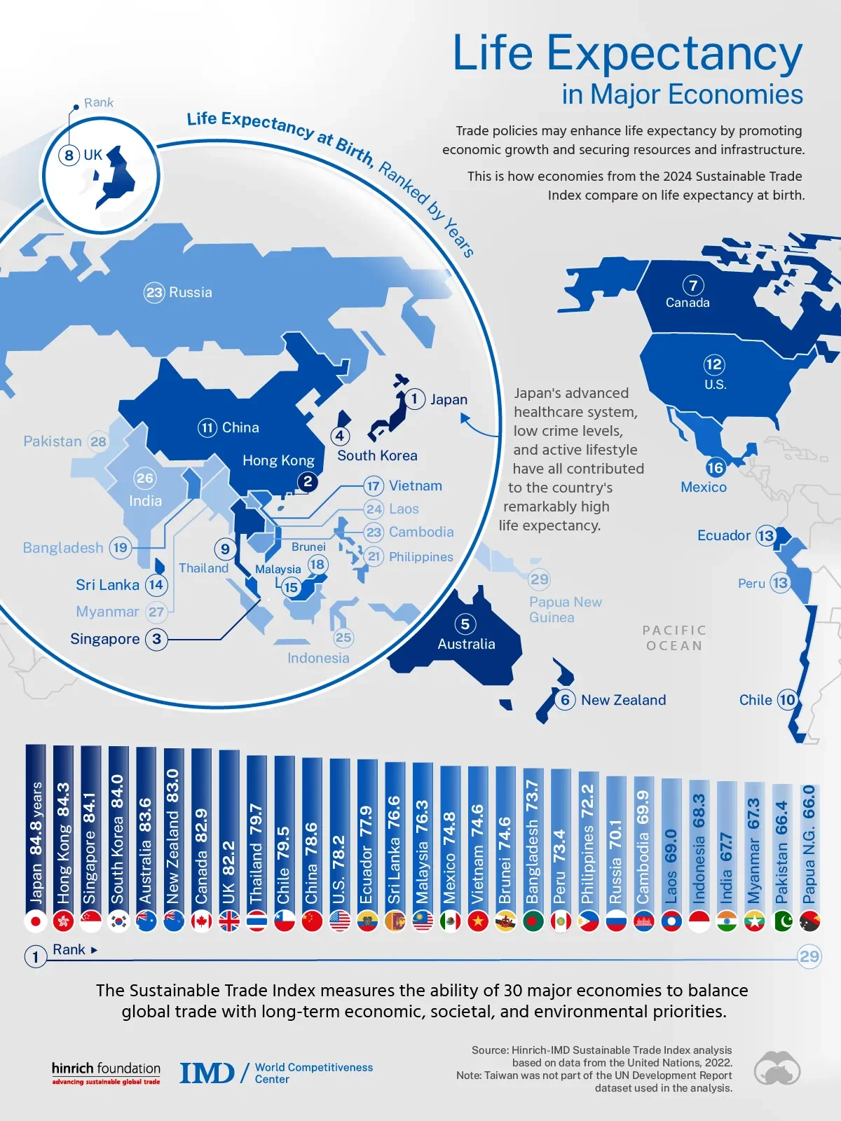 Life Expectancy Across 30 Major Economies